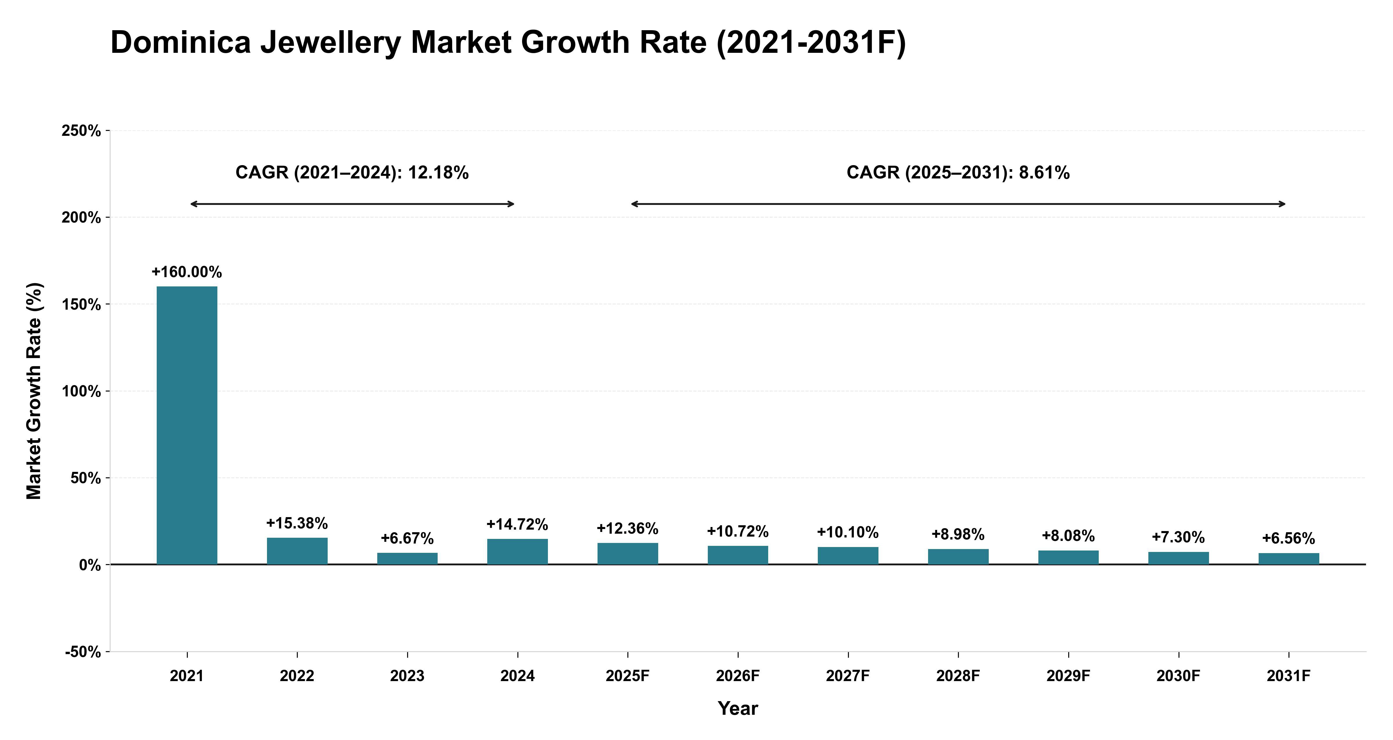 Dominica Jewellery Market Year-wise Growth Rate (2021-2031F)