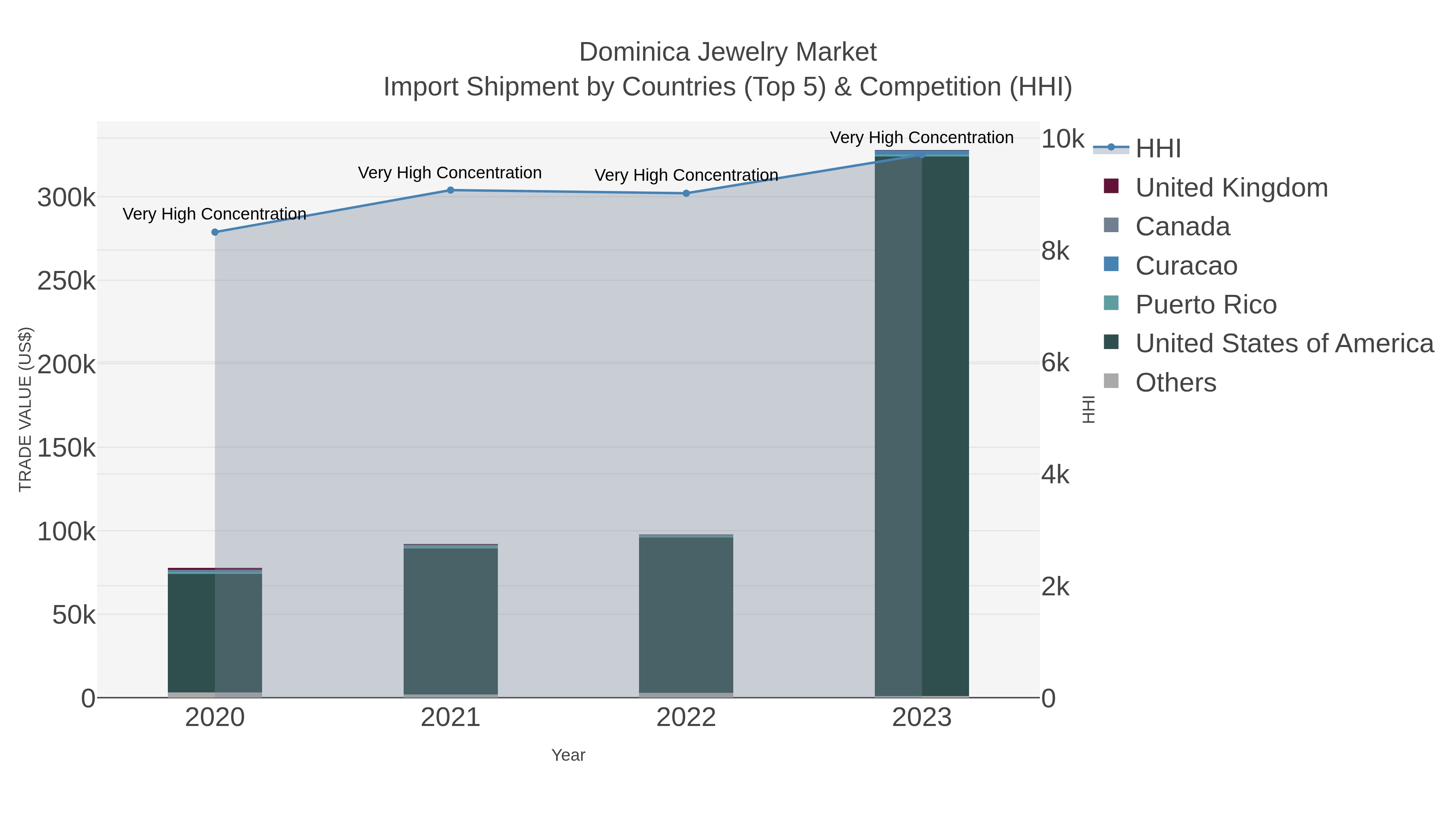 Dominica Jewelry Market Import Shipment by Countries (Top 5) & Competition (HHI)