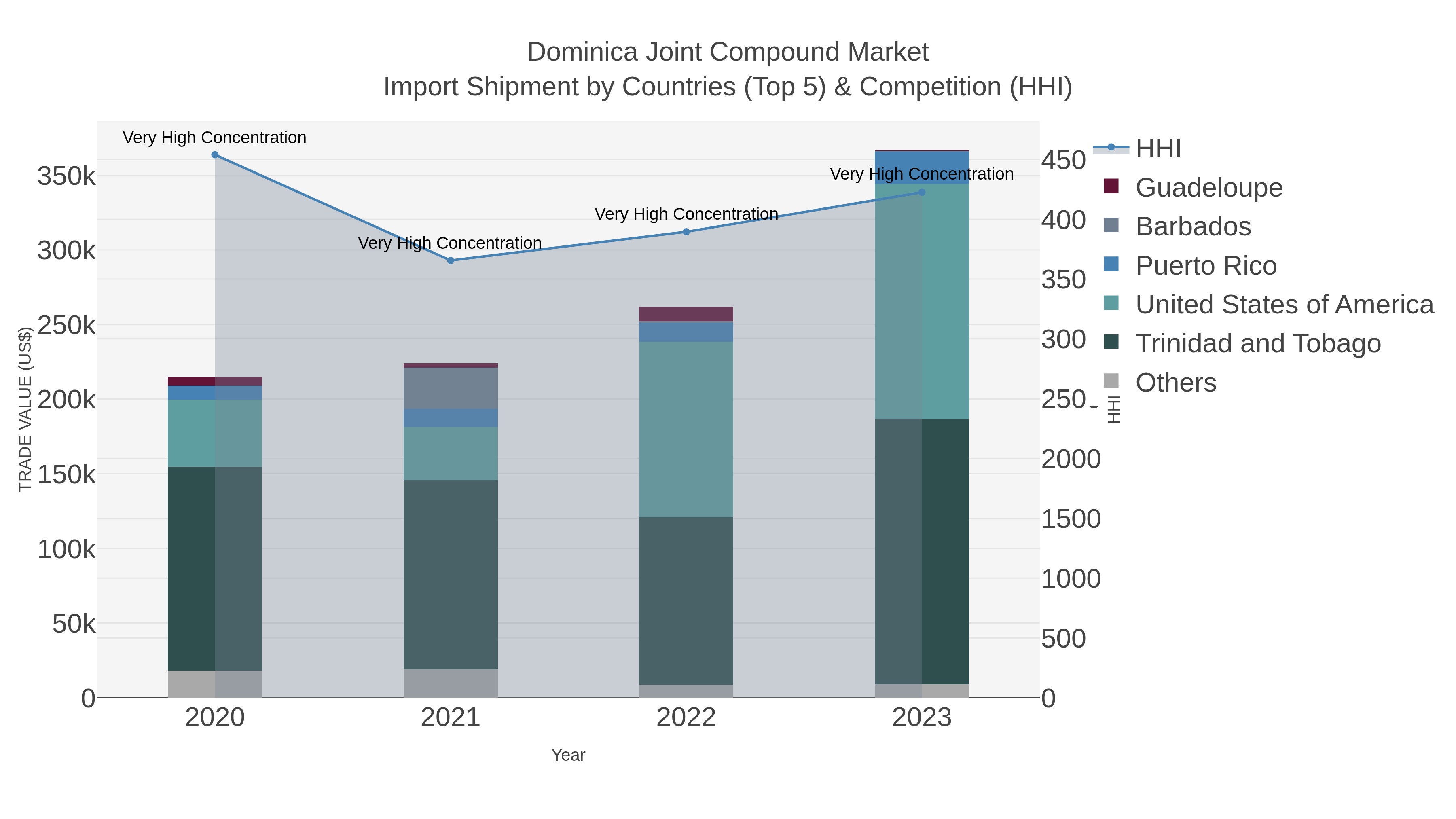 Dominica Joint Compound Market Import Shipment by Countries (Top 5) & Competition (HHI)