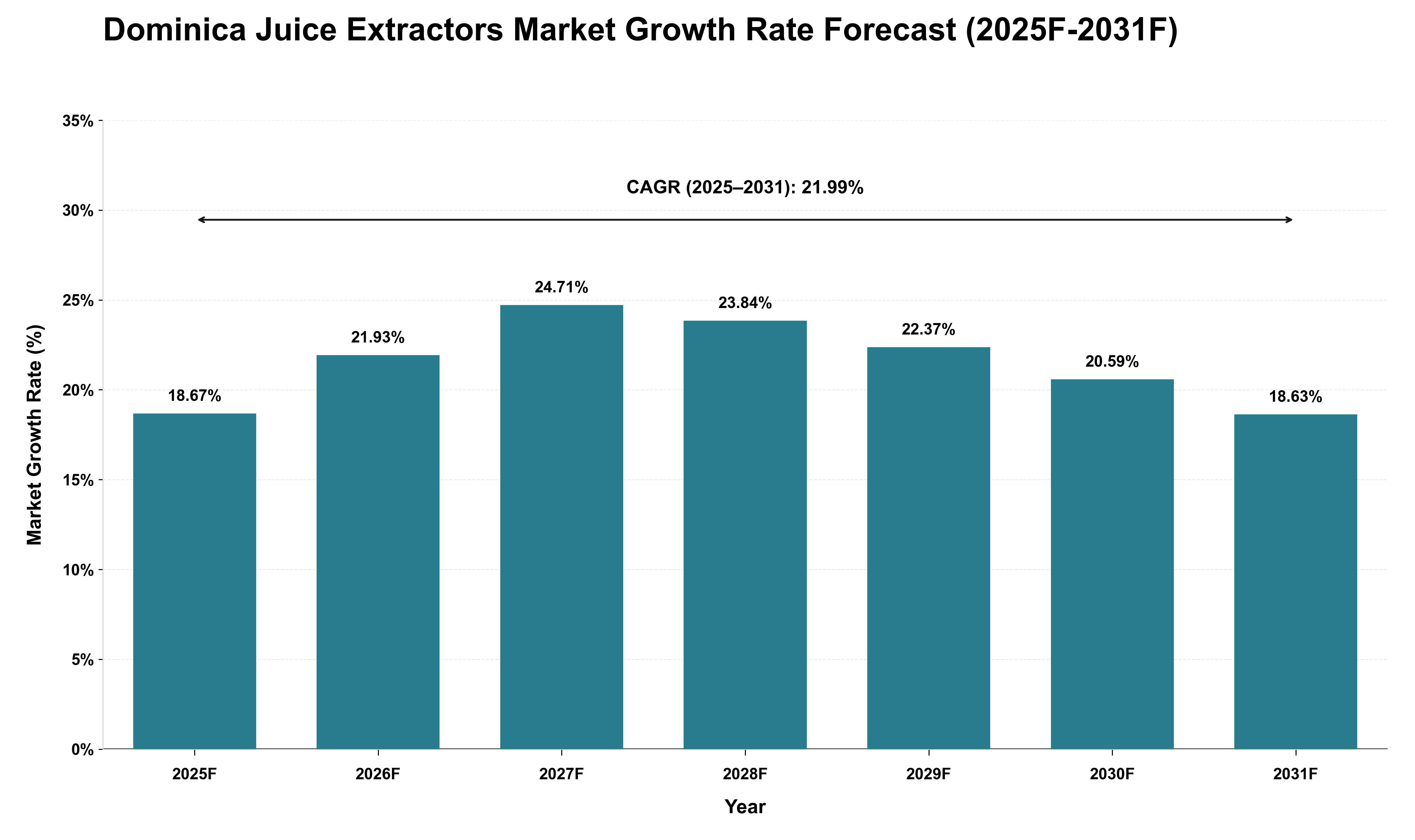 Dominica Juice Extractors Market Growth Rate Analysis (2025 - 2031)