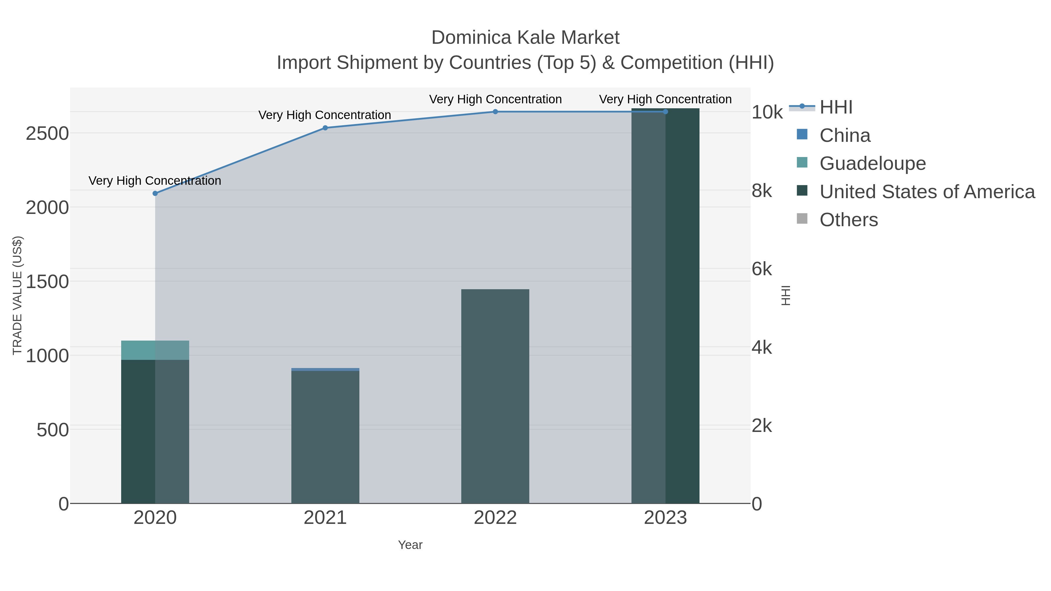 Dominica Kale Market Import Shipment by Countries (Top 5) & Competition (HHI)