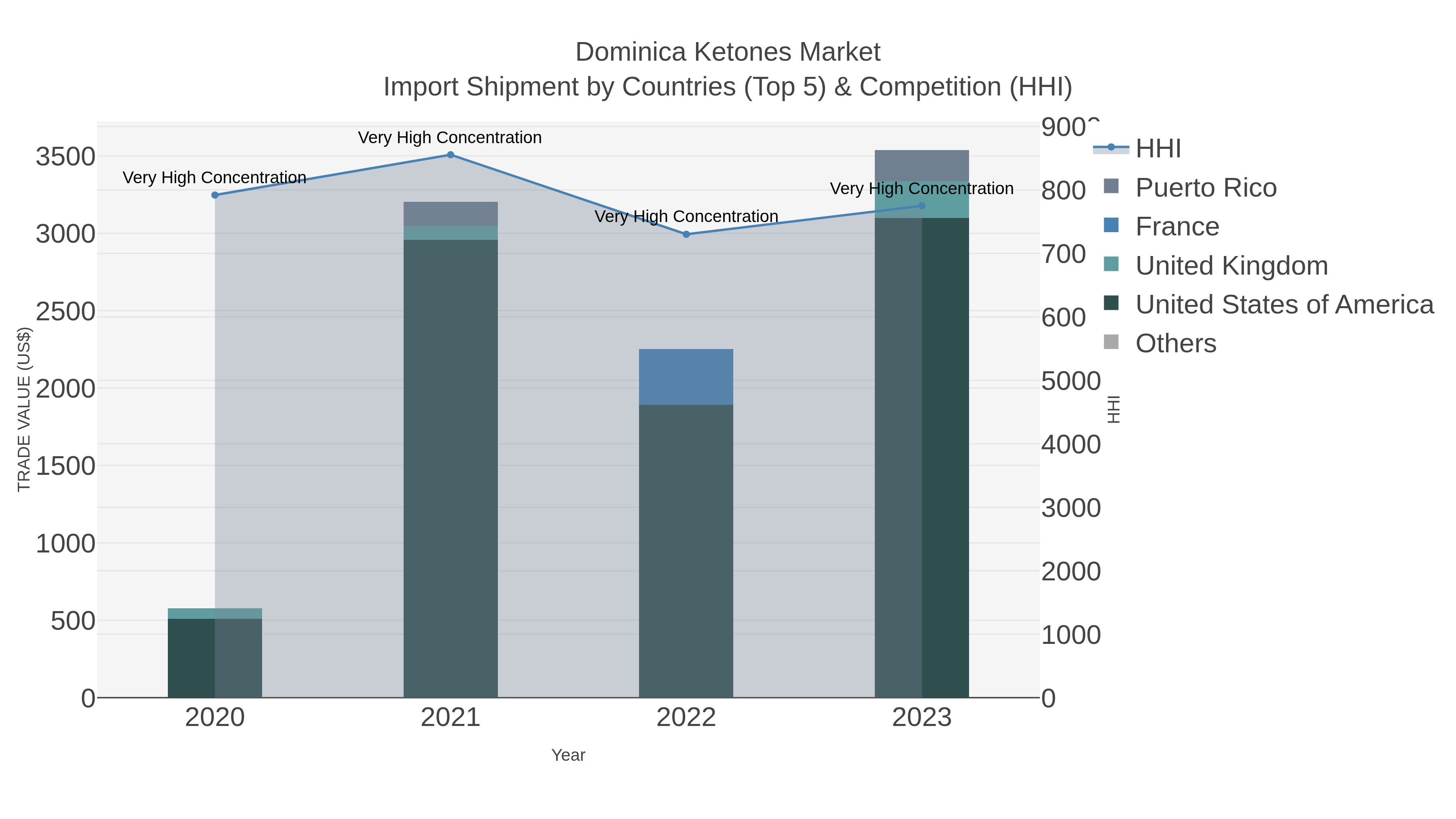 Dominica Ketones Market Import Shipment by Countries (Top 5) & Competition (HHI)