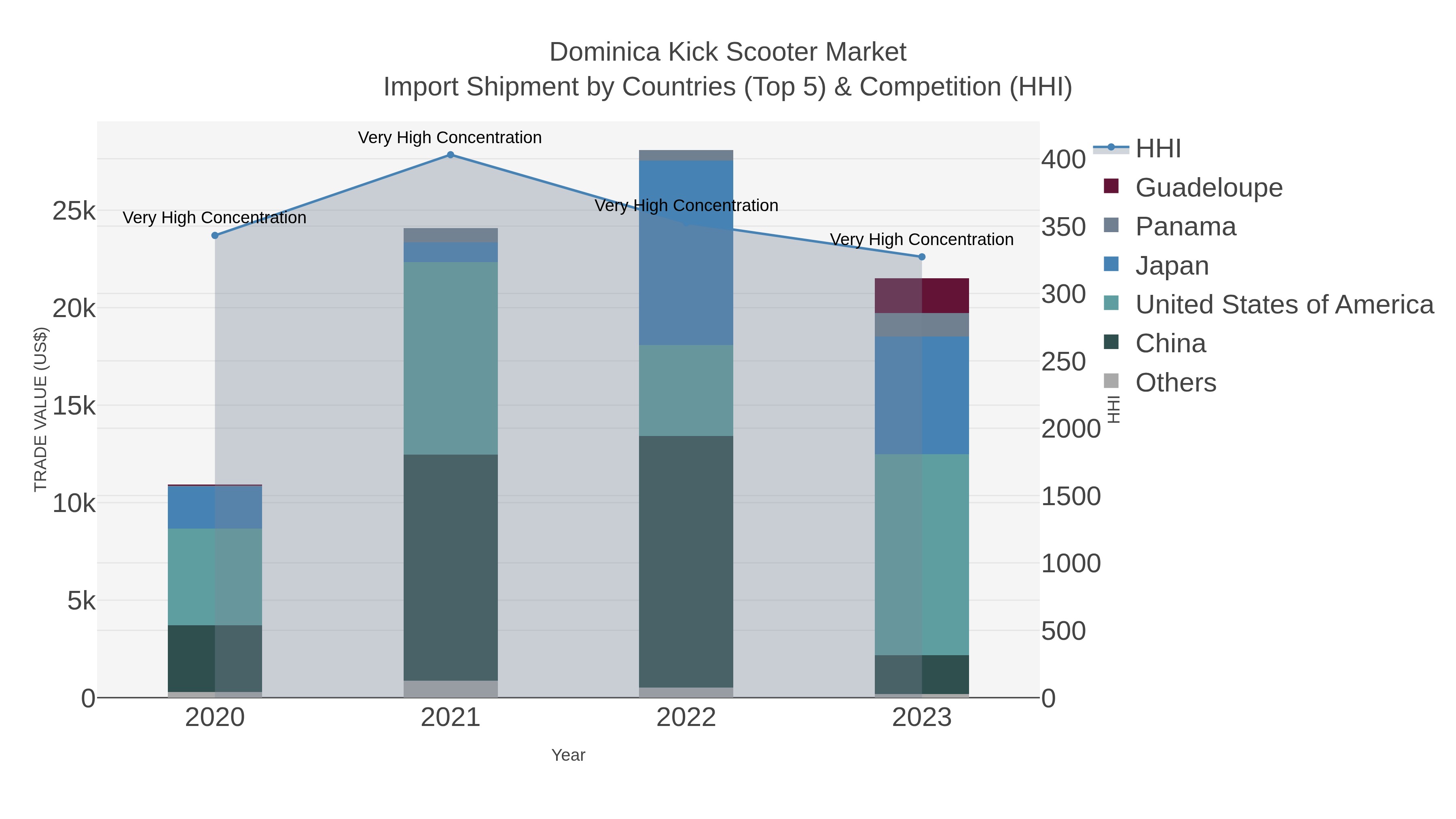 Dominica Kick Scooter Market Import Shipment by Countries (Top 5) & Competition (HHI)