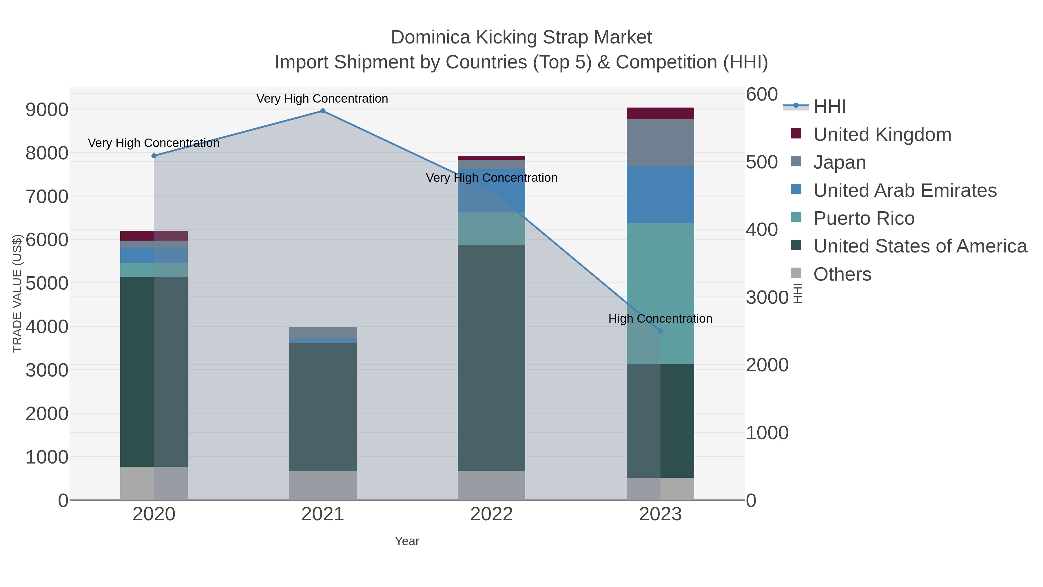 Dominica Kicking Strap Market Import Shipment by Countries (Top 5) & Competition (HHI)