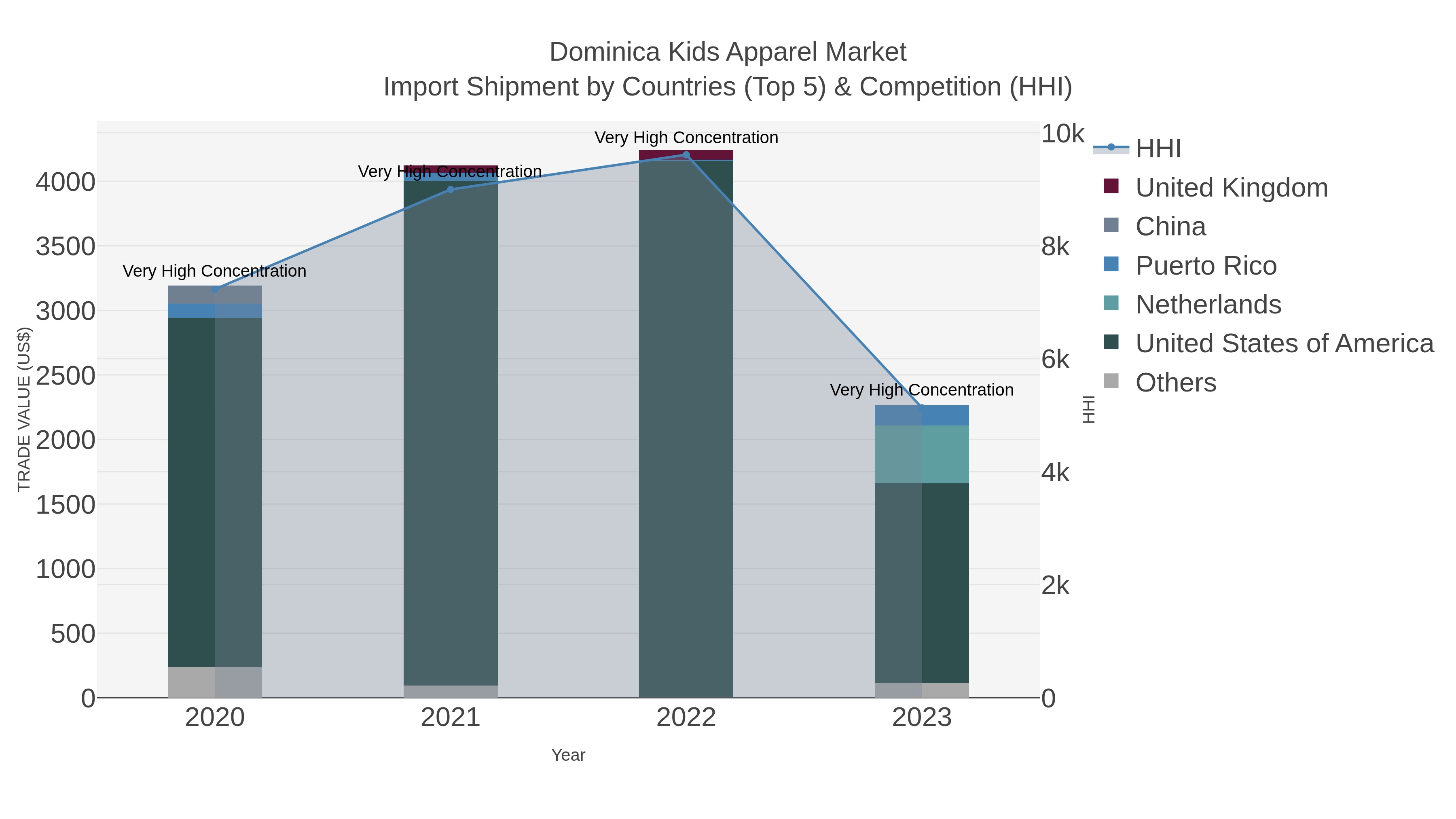 Dominica Kids Apparel Market Import Shipment by Countries (Top 5) & Competition (HHI)