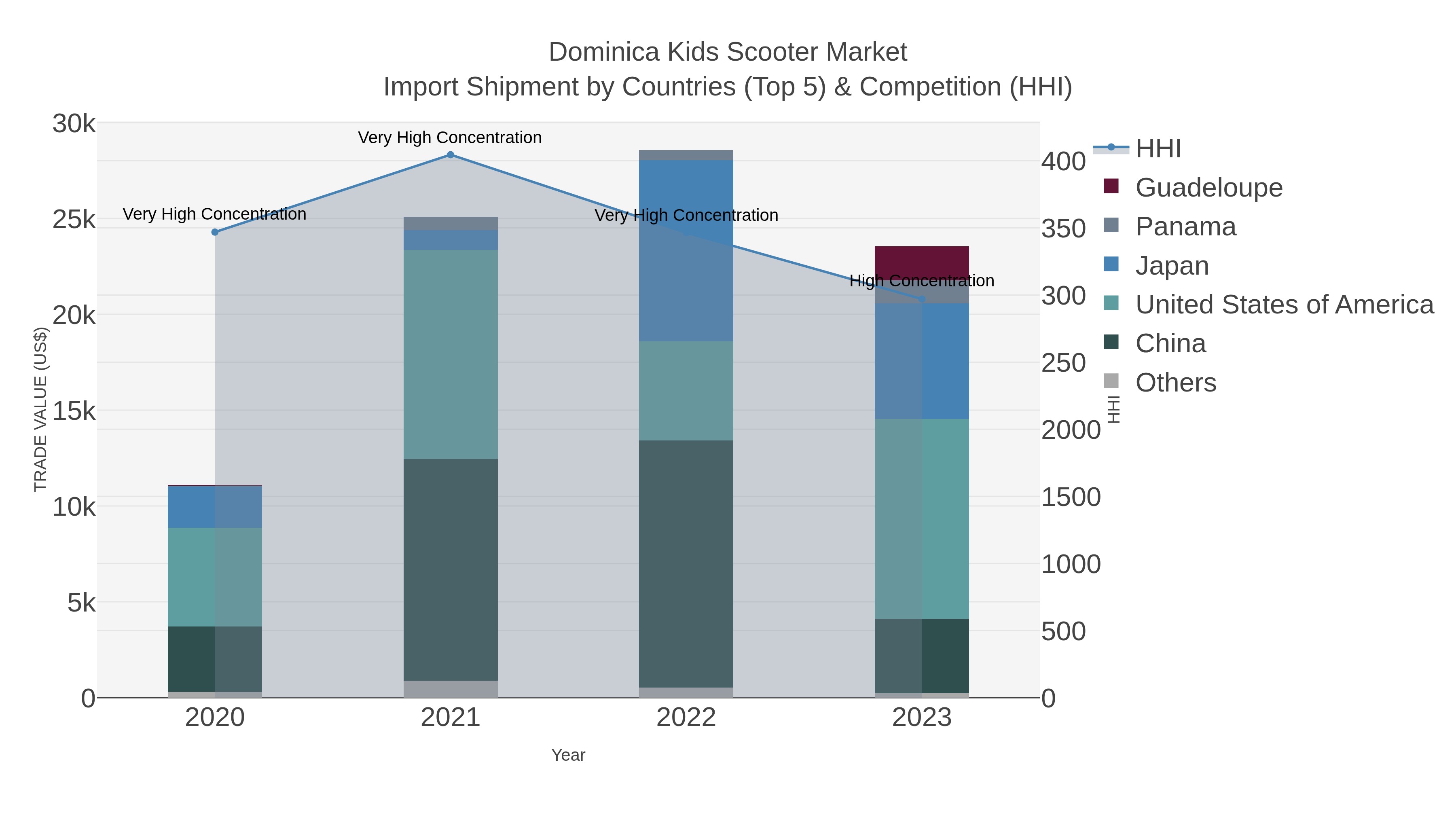 Dominica Kids Scooter Market Import Shipment by Countries (Top 5) & Competition (HHI)