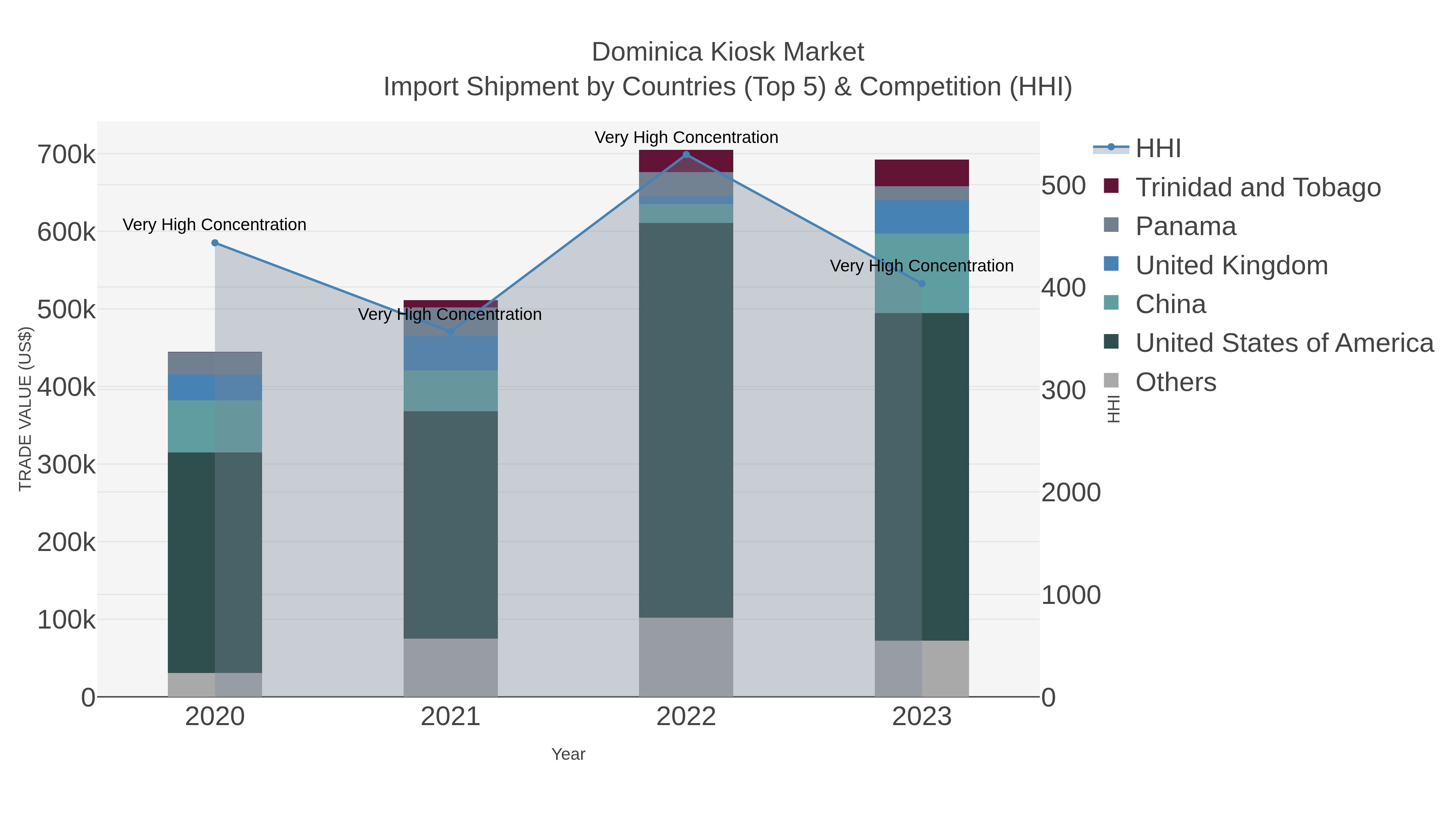 Dominica Kiosk Market Import Shipment by Countries (Top 5) & Competition (HHI)