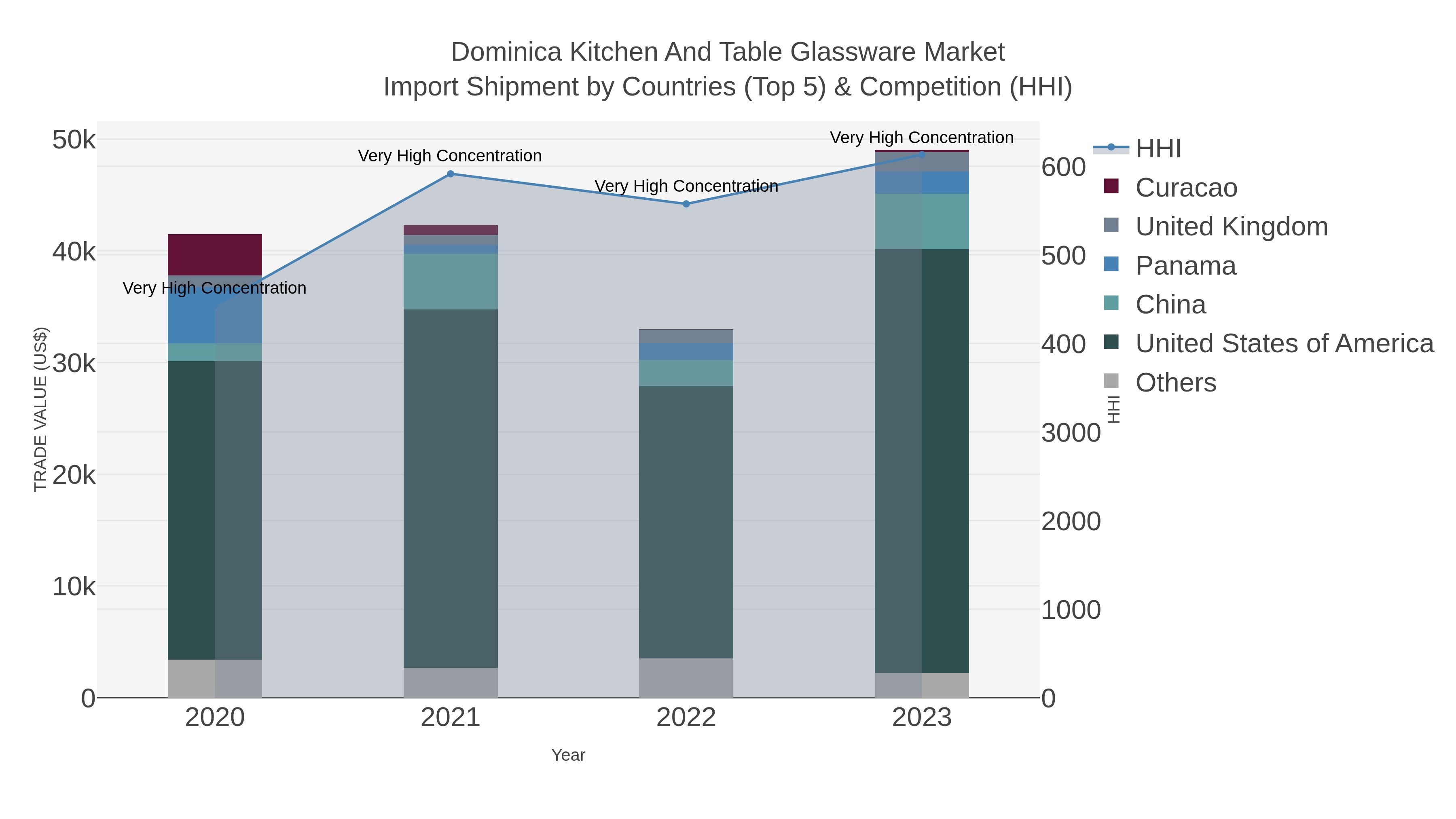 Dominica Kitchen And Table Glassware Market Import Shipment by Countries (Top 5) & Competition (HHI)