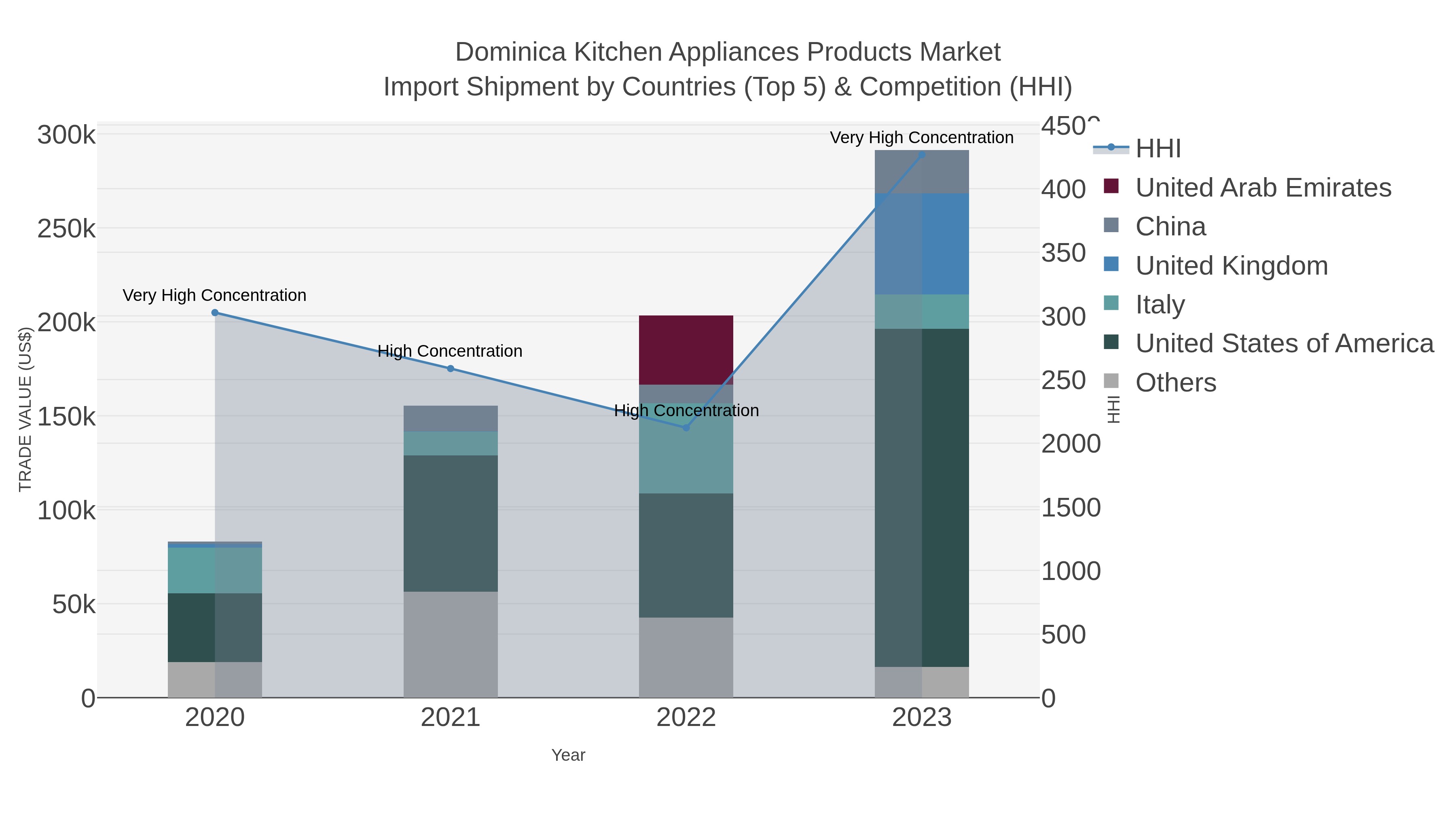 Dominica Kitchen Appliances Products Market Import Shipment by Countries (Top 5) & Competition (HHI)