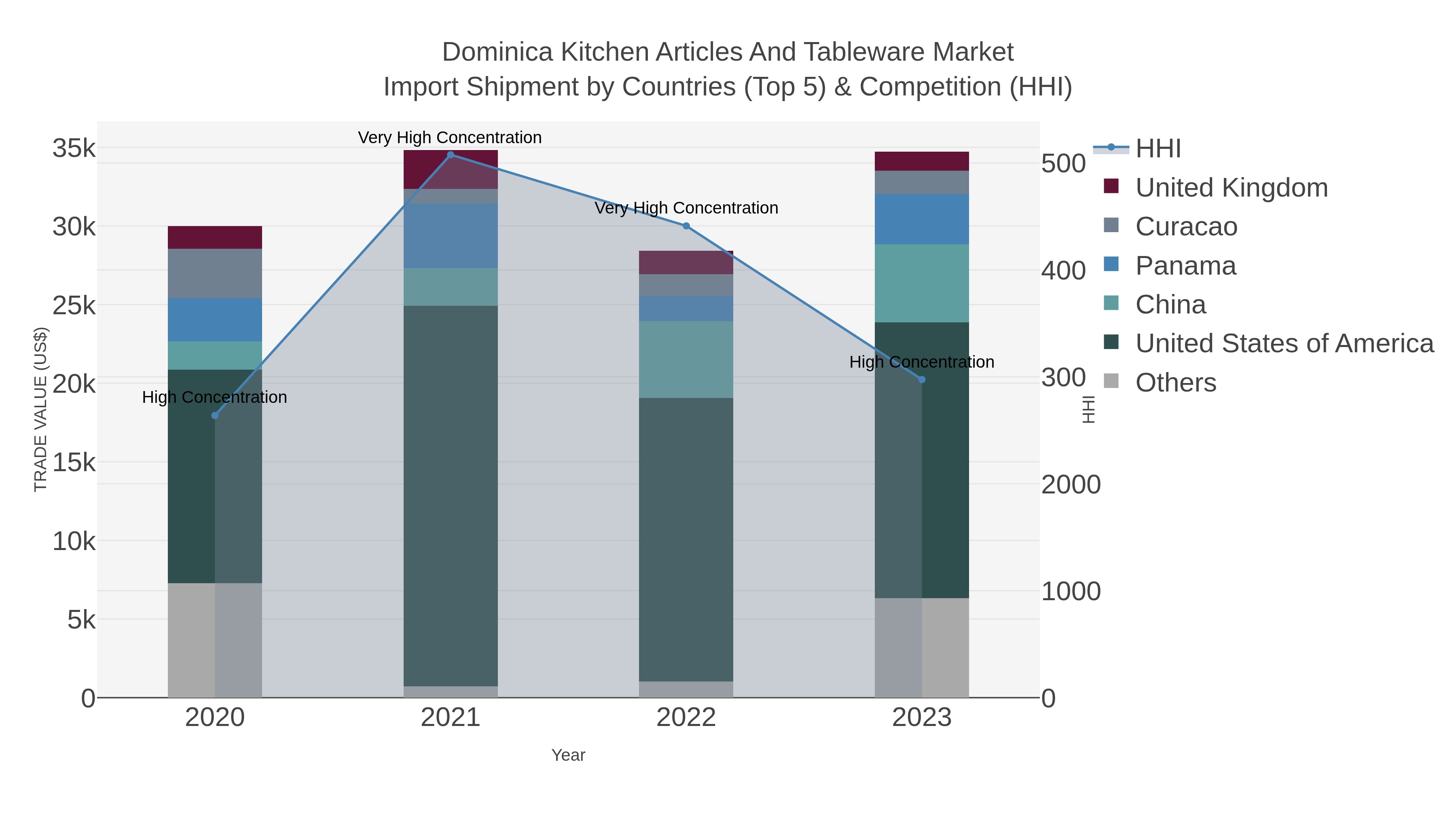 Dominica Kitchen Articles And Tableware Market Import Shipment by Countries (Top 5) & Competition (HHI)