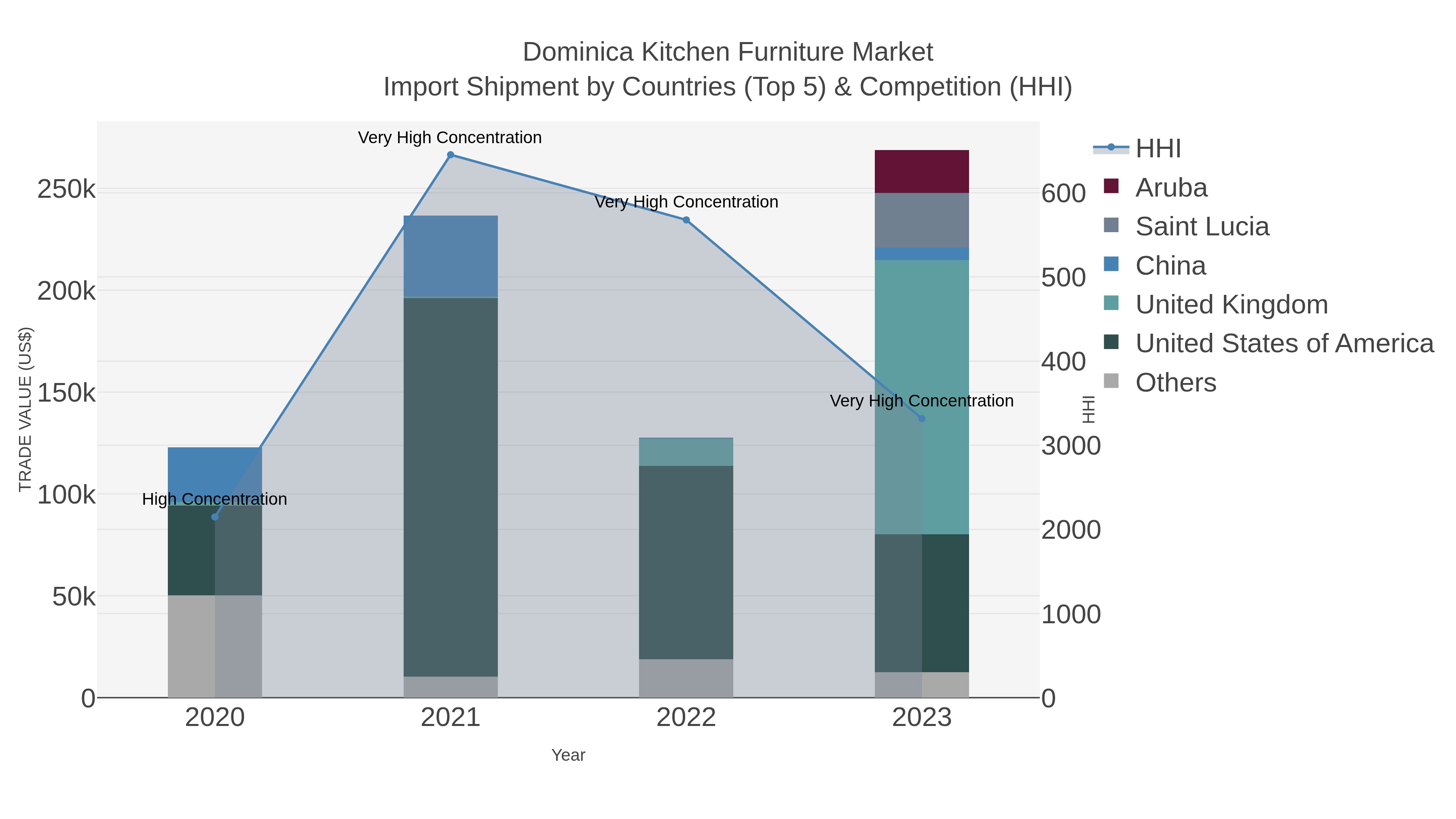 Dominica Kitchen Furniture Market Import Shipment by Countries (Top 5) & Competition (HHI)