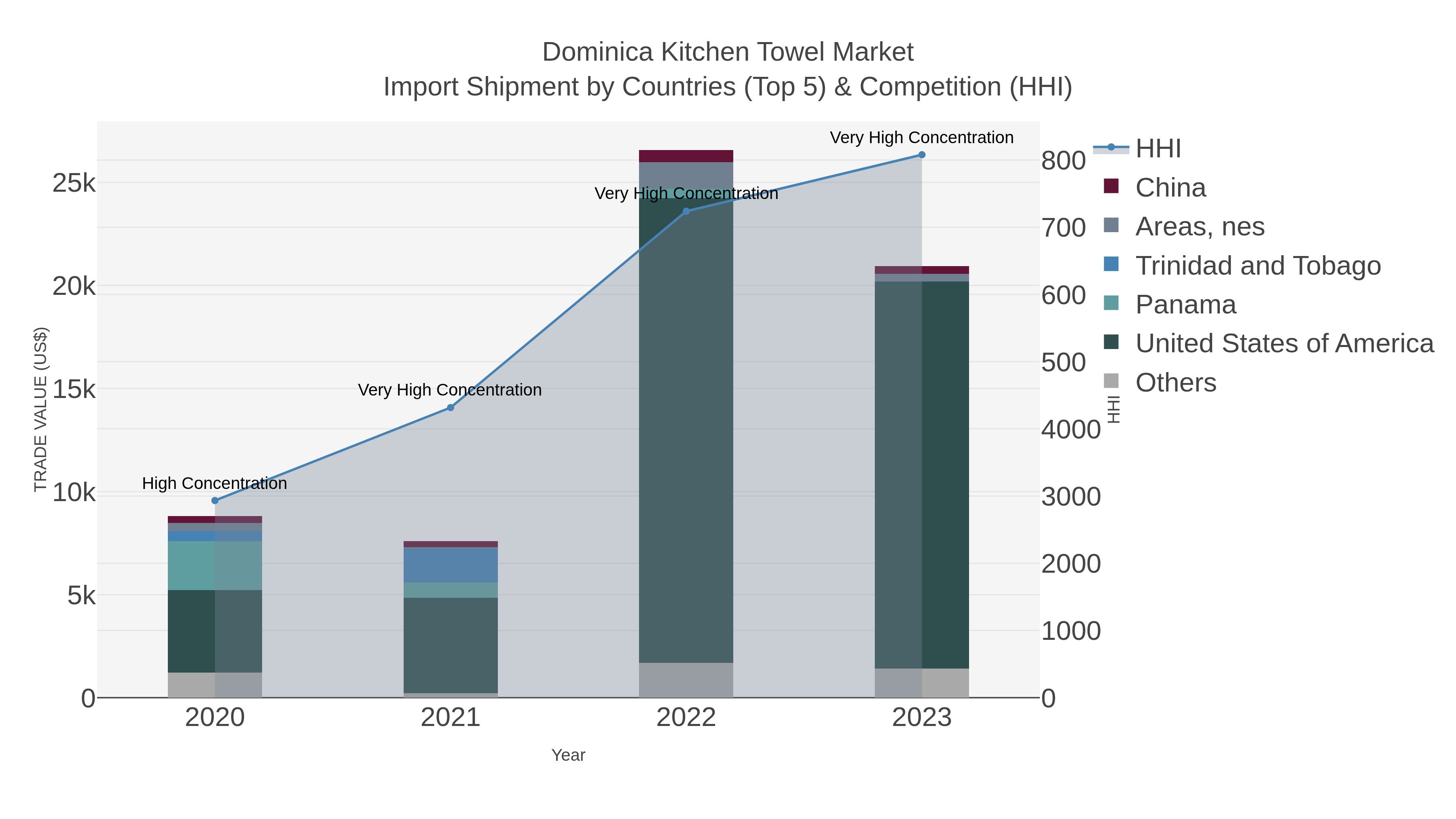 Dominica Kitchen Towel Market Import Shipment by Countries (Top 5) & Competition (HHI)
