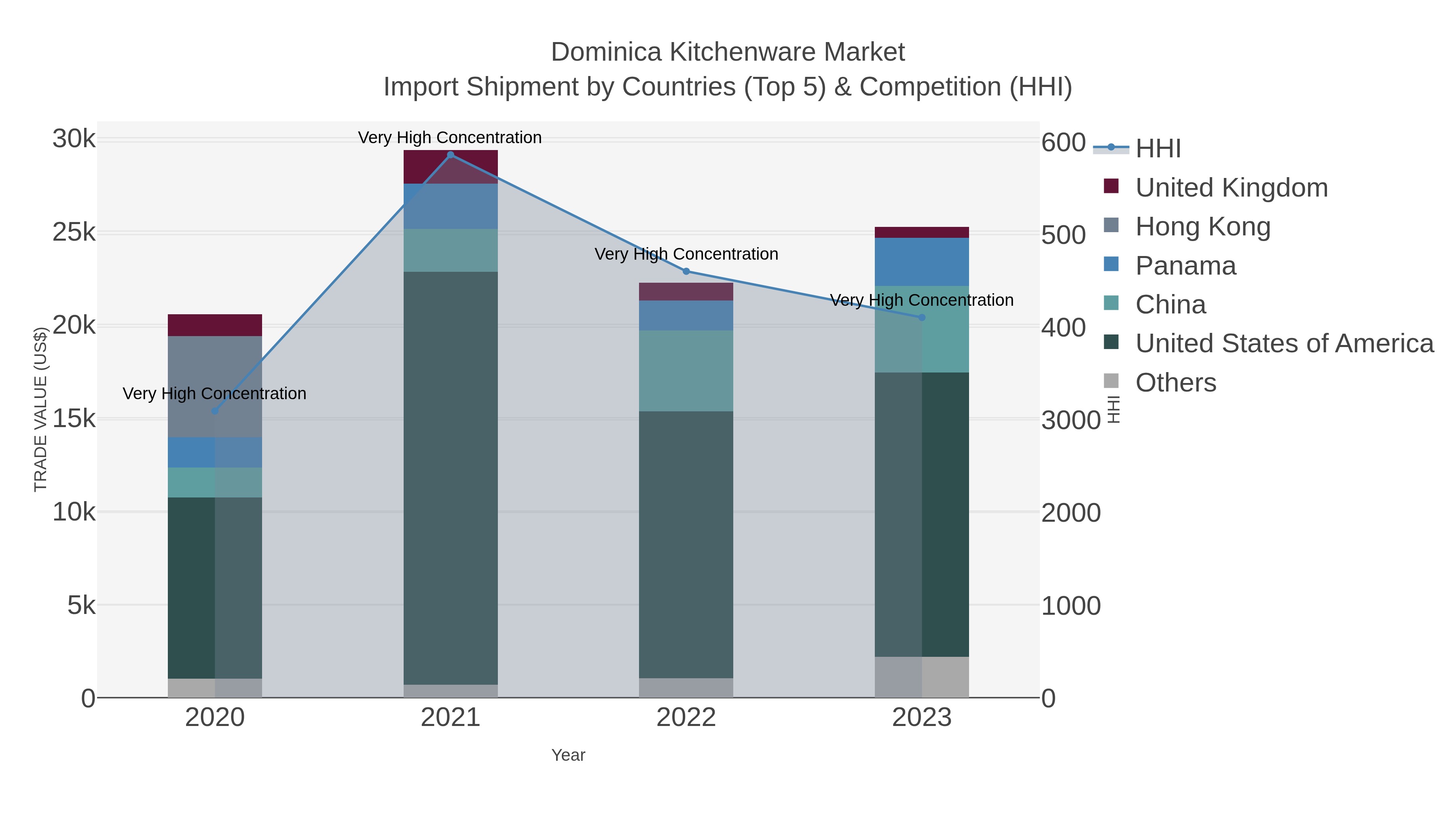 Dominica Kitchenware Market Import Shipment by Countries (Top 5) & Competition (HHI)