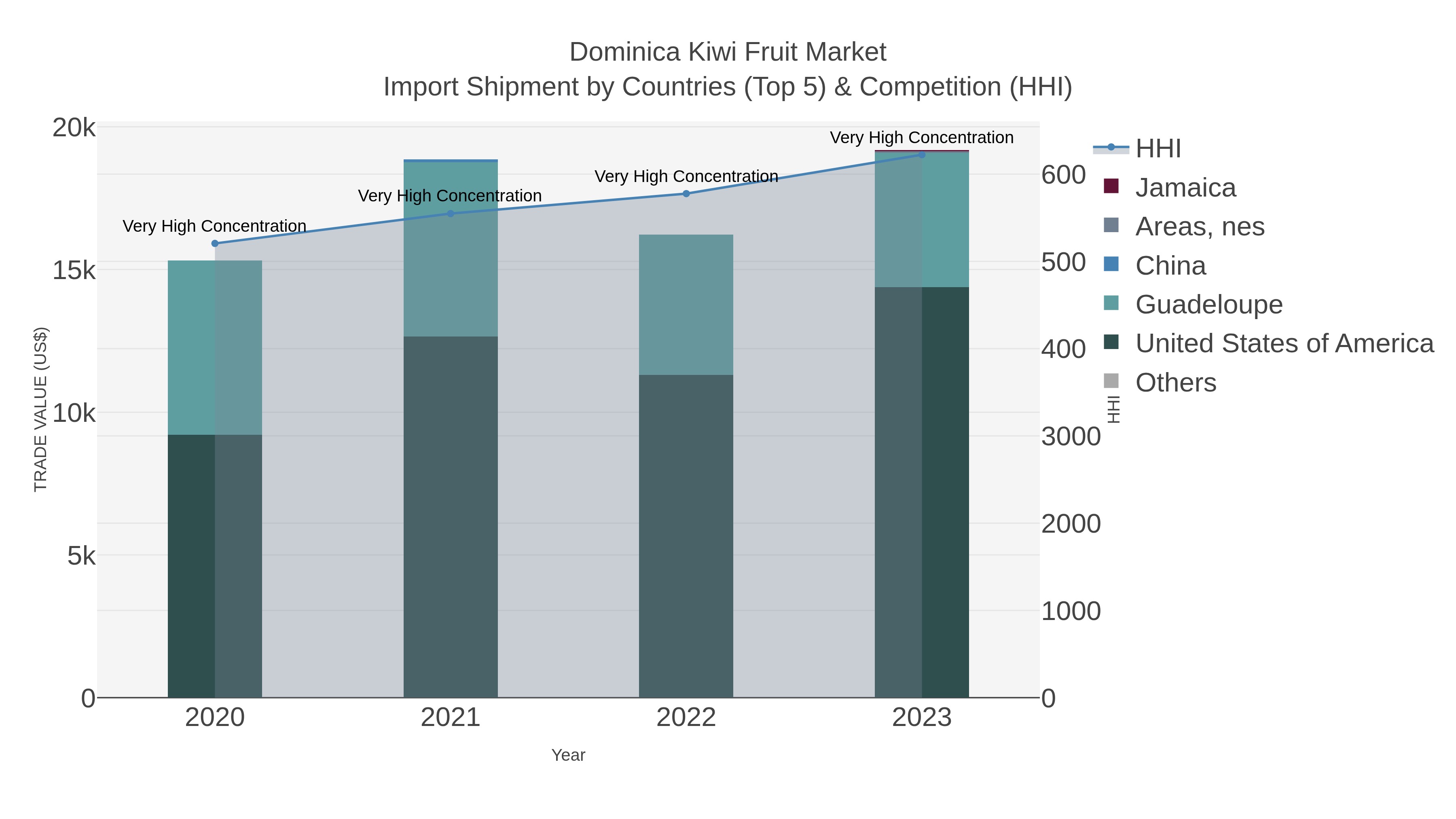 Dominica Kiwi Fruit Market Import Shipment by Countries (Top 5) & Competition (HHI)