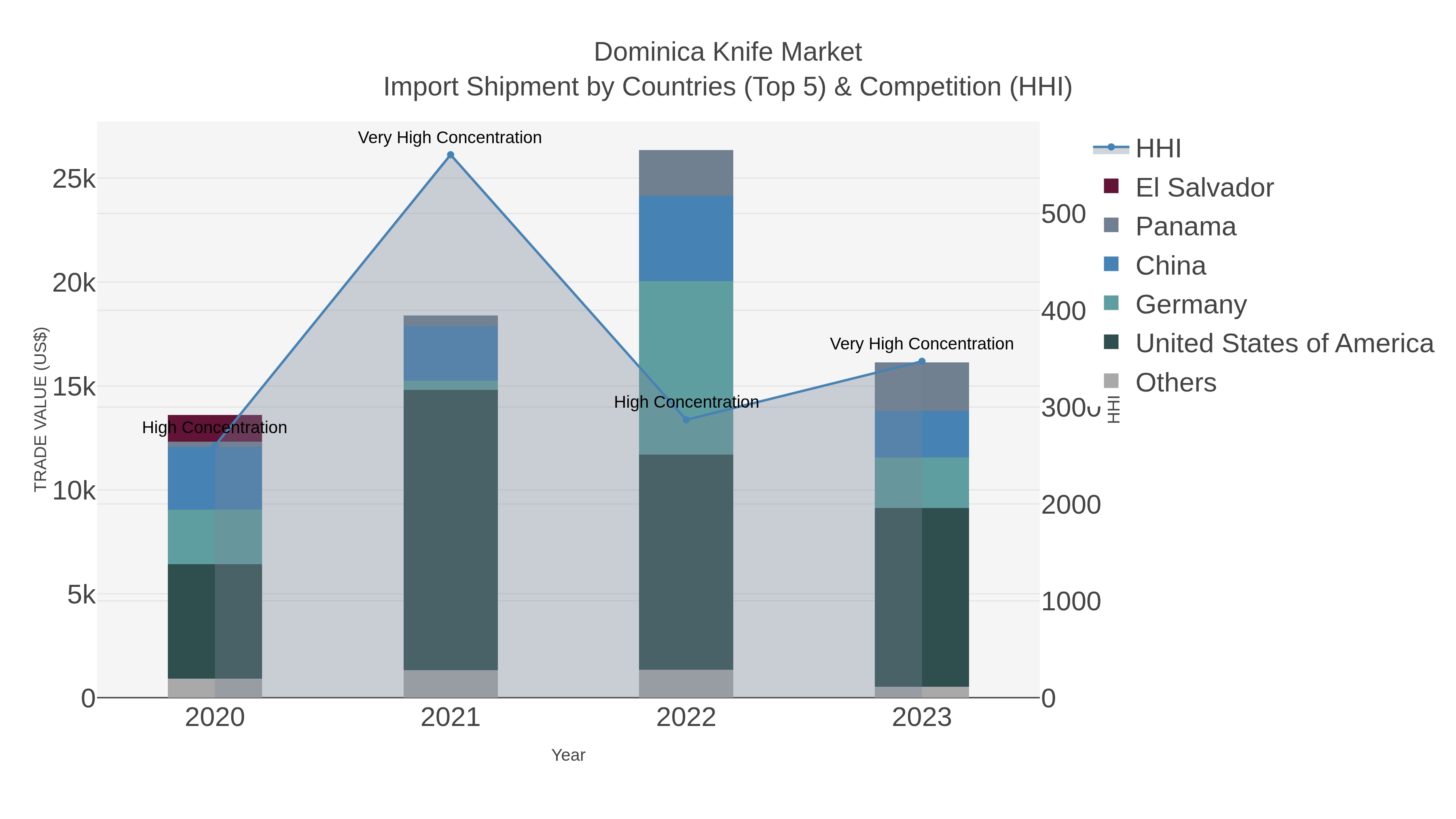 Dominica Knife Market Import Shipment by Countries (Top 5) & Competition (HHI)