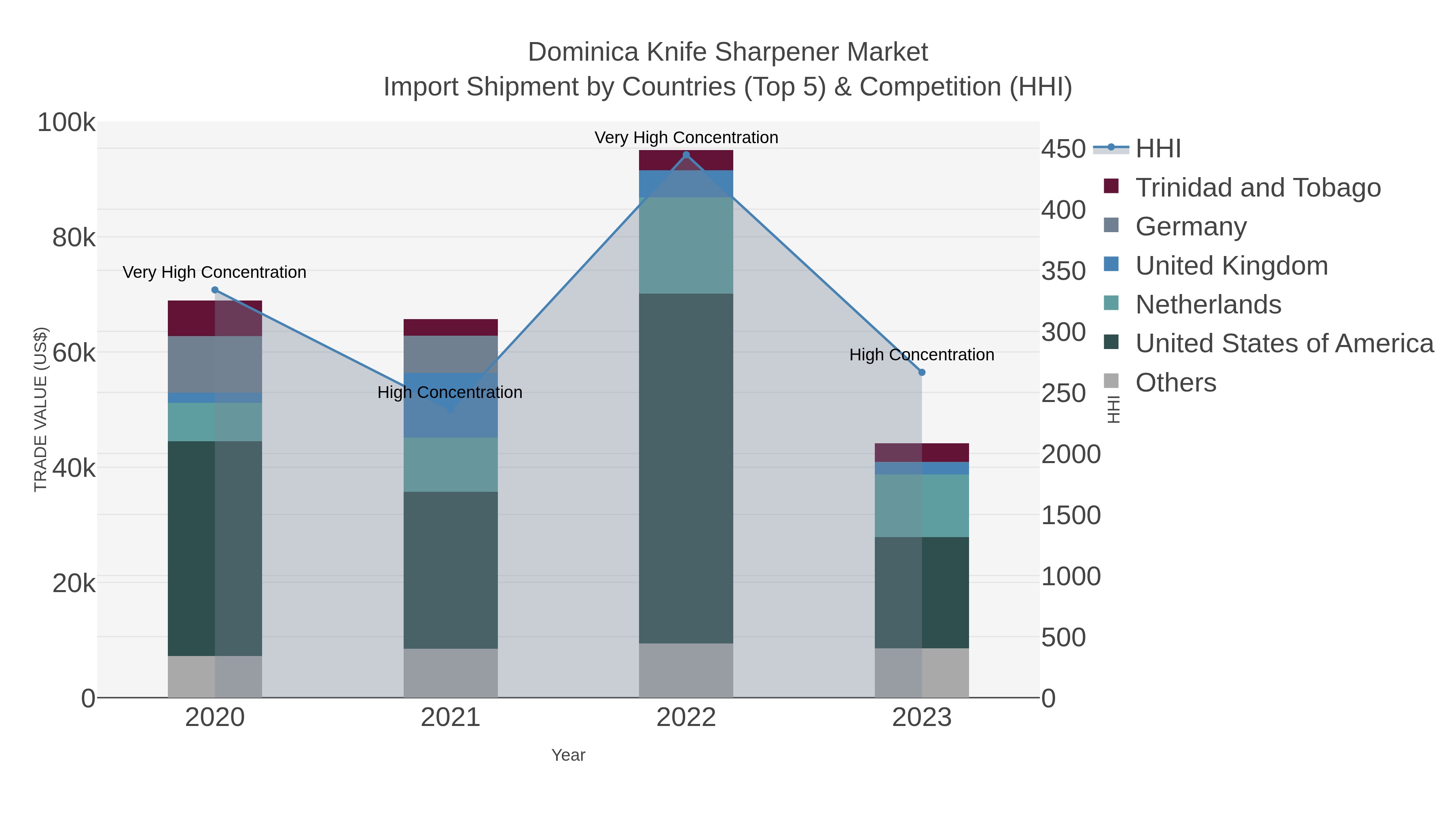 Dominica Knife Sharpener Market Import Shipment by Countries (Top 5) & Competition (HHI)