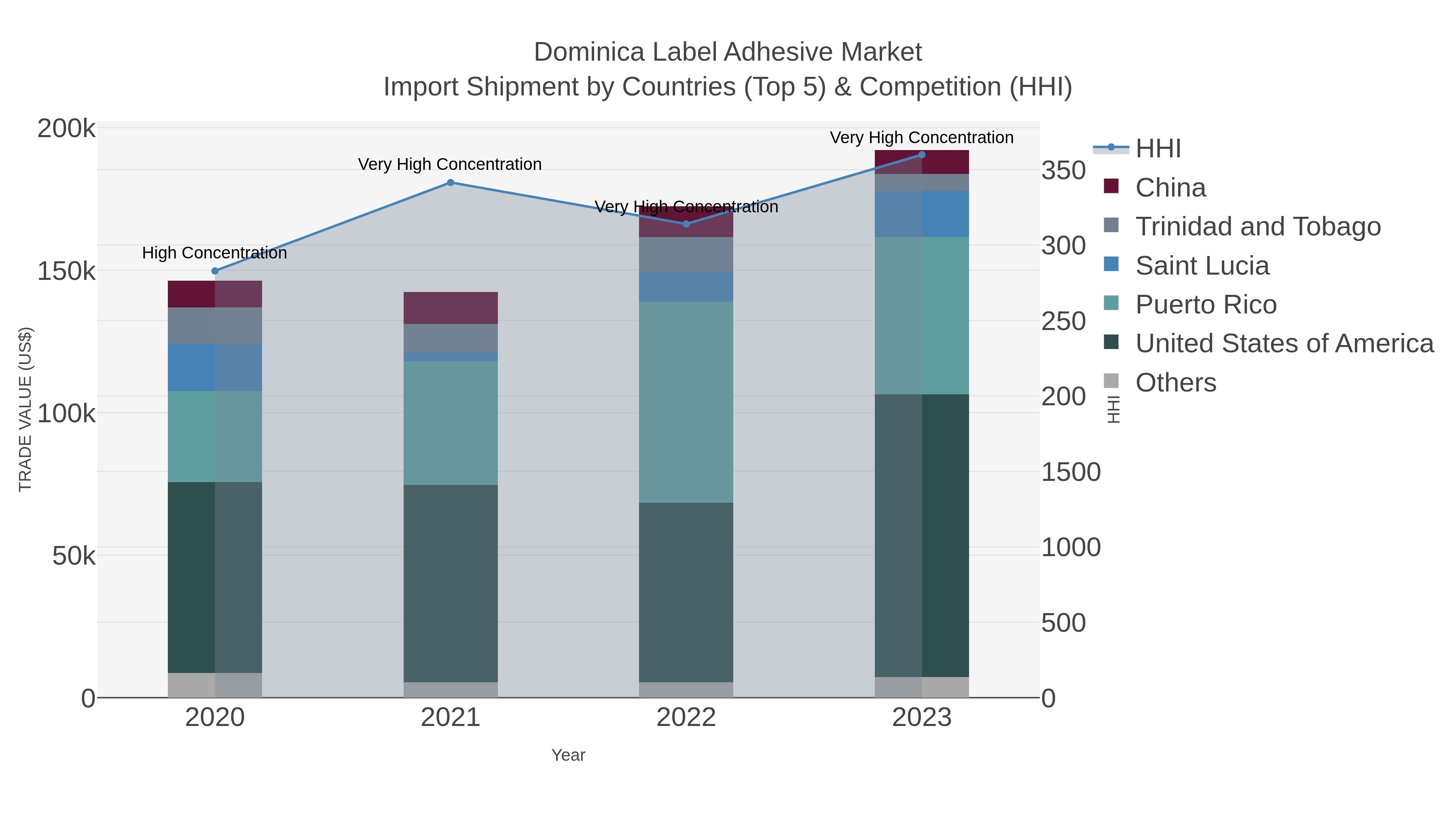 Dominica Label Adhesive Market Import Shipment by Countries (Top 5) & Competition (HHI)