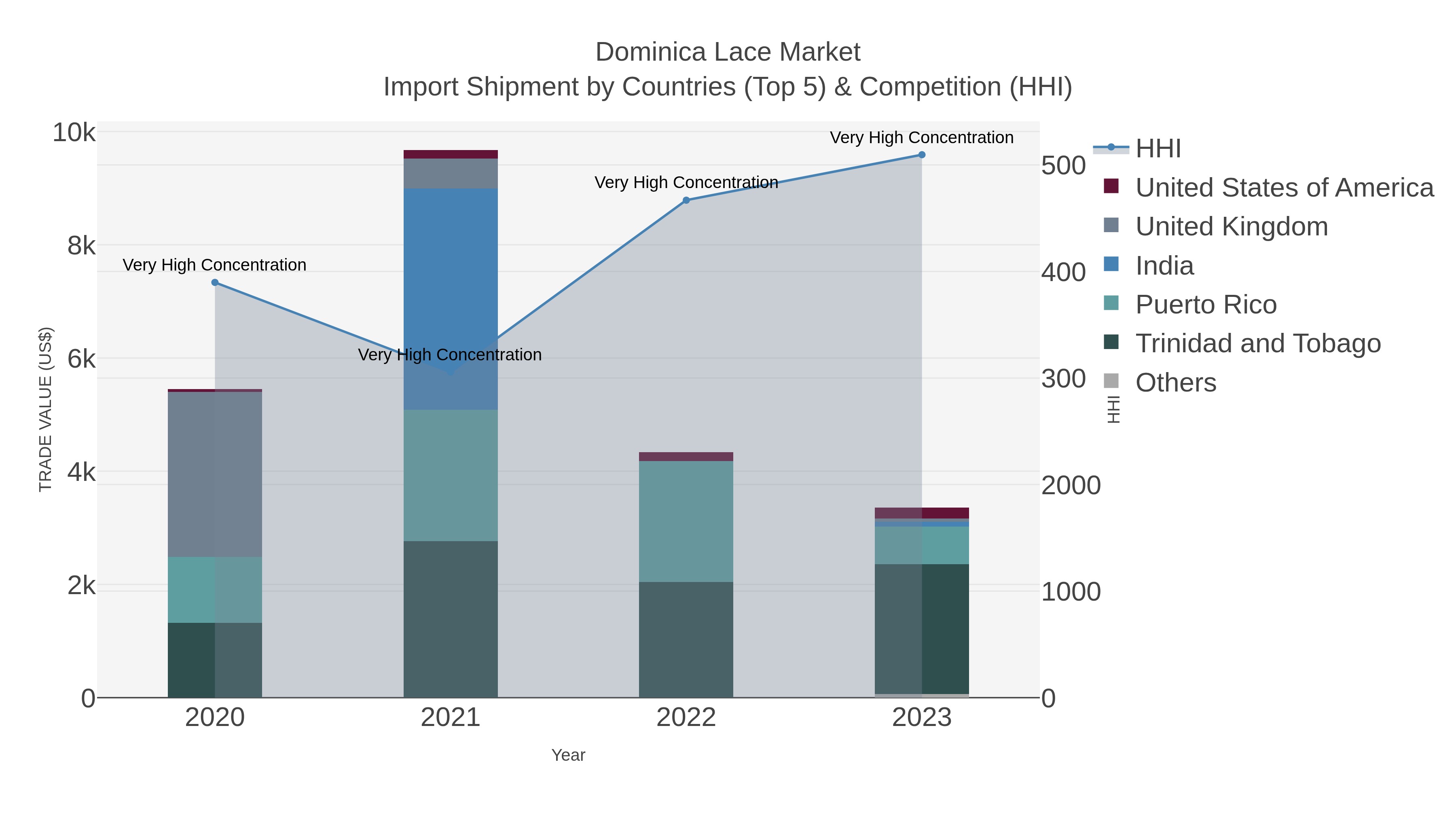 Dominica Lace Market Import Shipment by Countries (Top 5) & Competition (HHI)