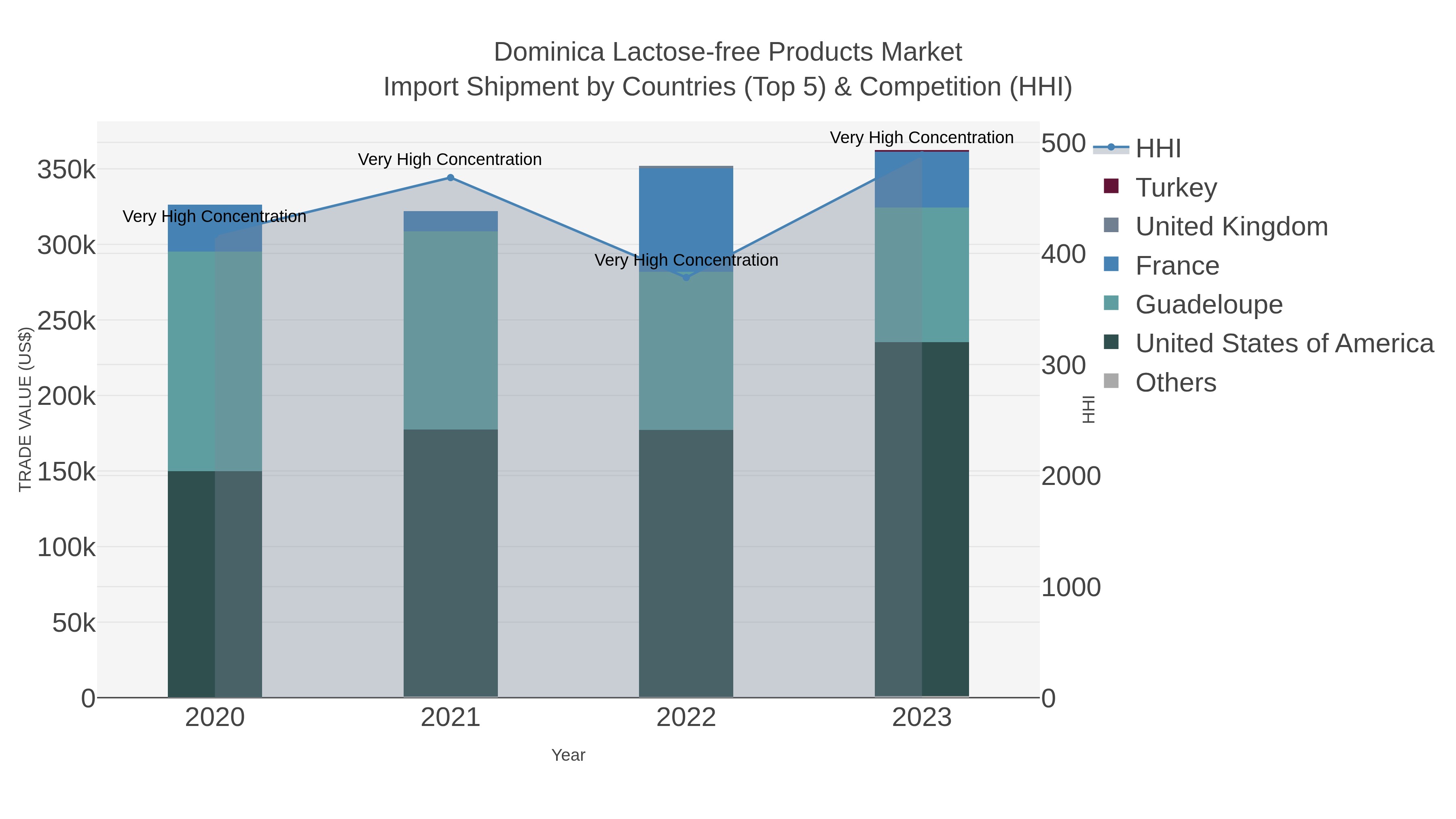 Dominica Lactose-free Products Market Import Shipment by Countries (Top 5) & Competition (HHI)