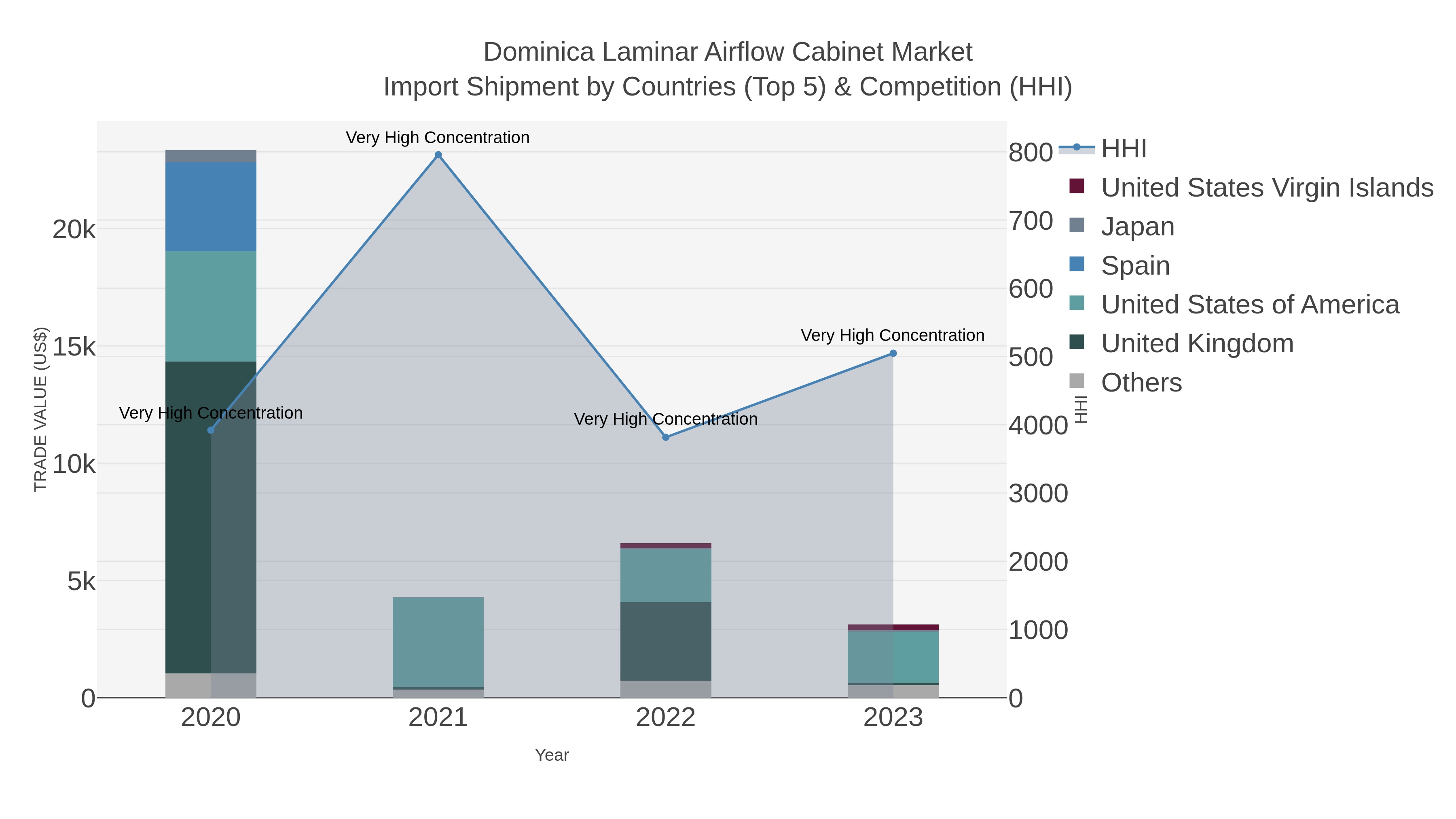 Dominica Laminar Airflow Cabinet Market Import Shipment by Countries (Top 5) & Competition (HHI)