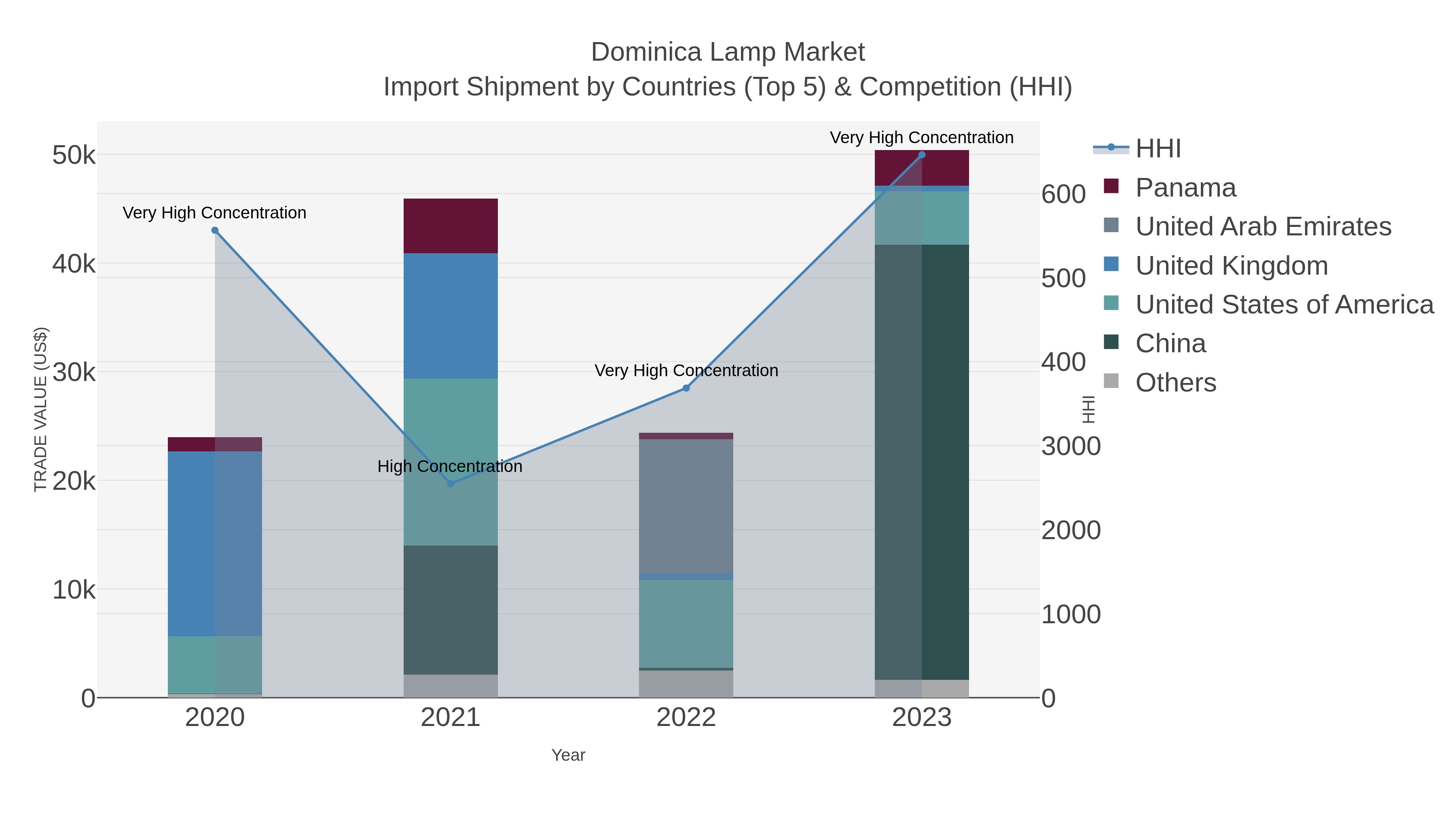 Dominica Lamp Market Import Shipment by Countries (Top 5) & Competition (HHI)