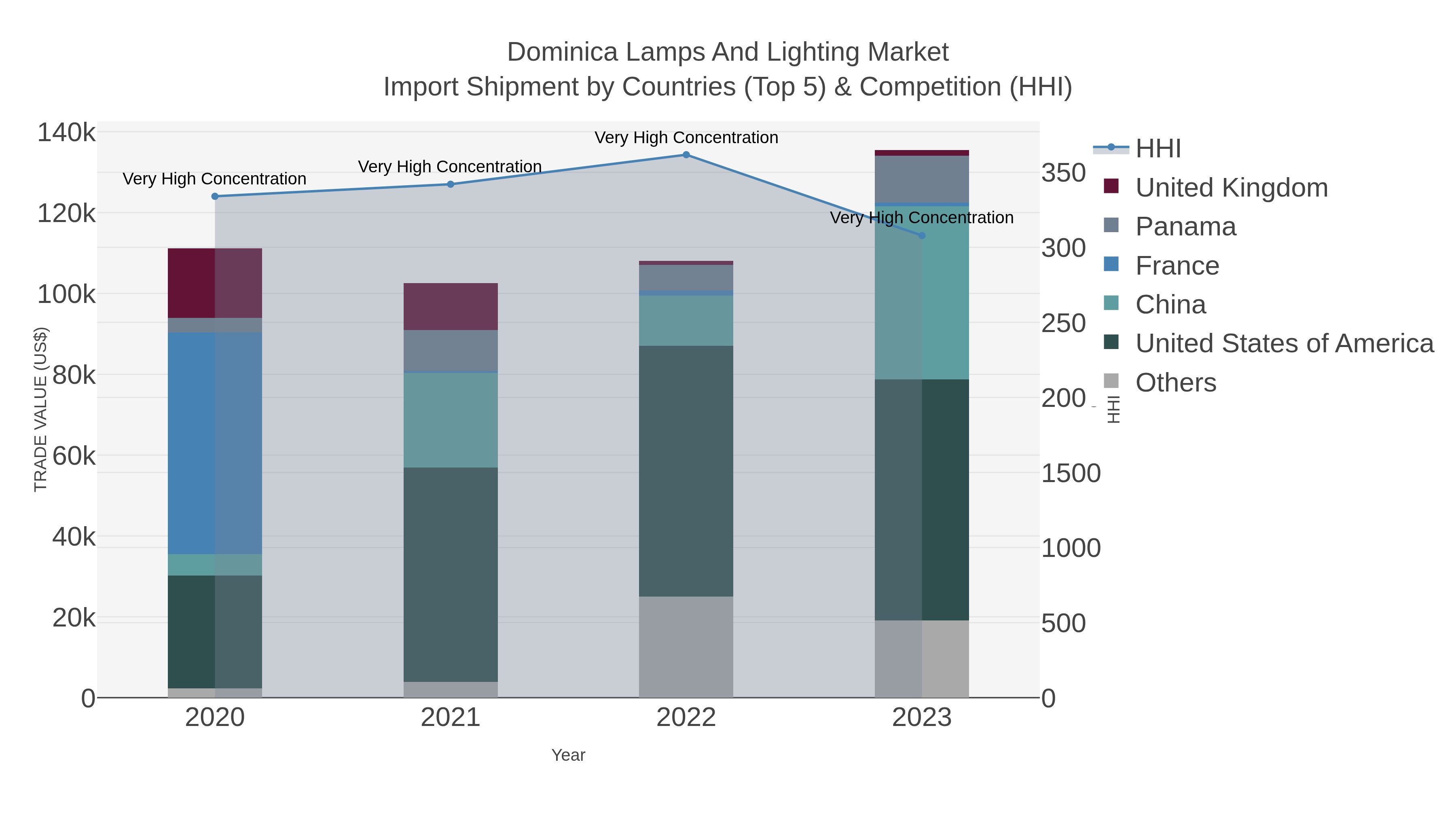 Dominica Lamps And Lighting Market Import Shipment by Countries (Top 5) & Competition (HHI)