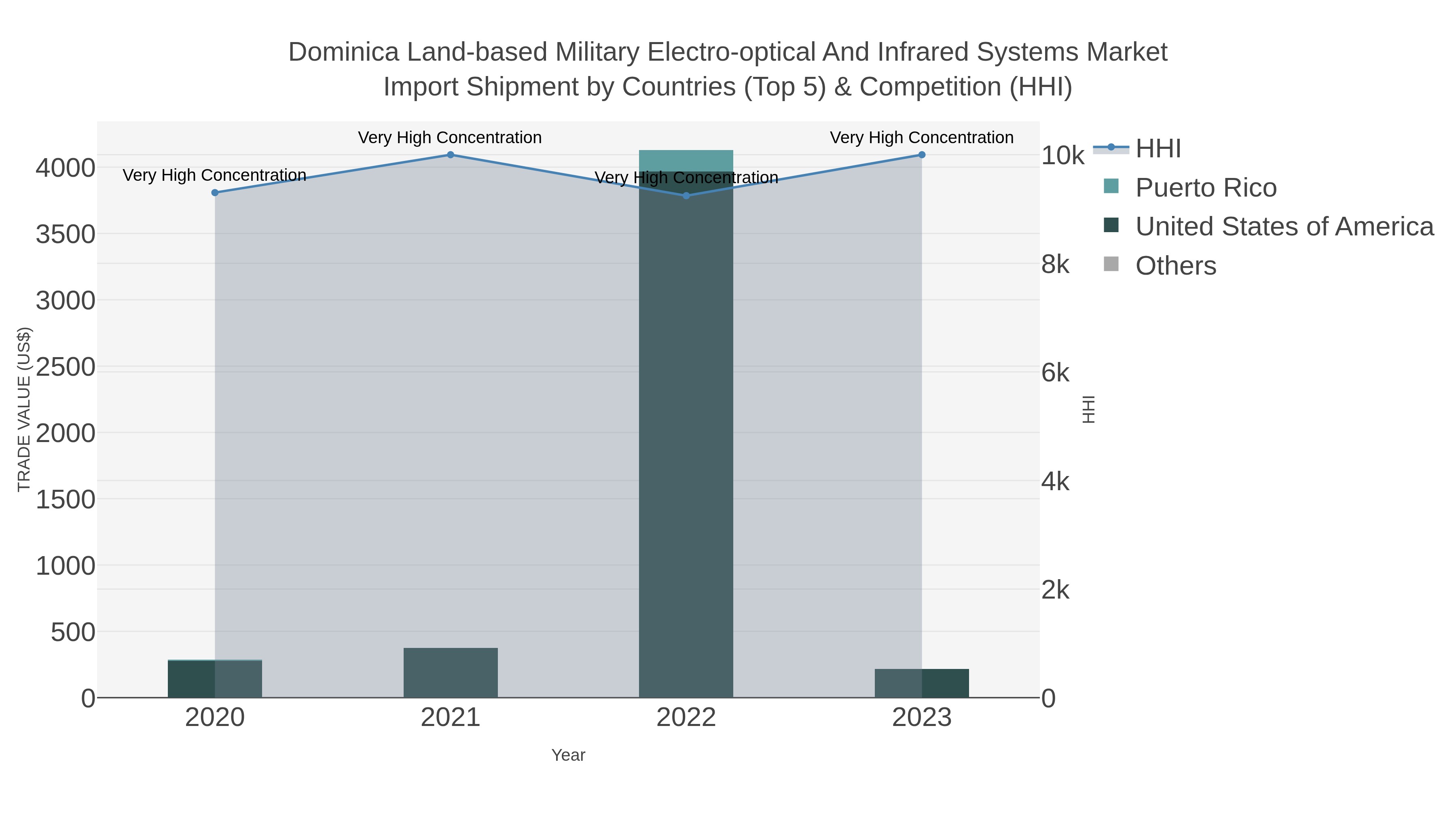 Dominica Land-based Military Electro-optical And Infrared Systems Market Import Shipment by Countries (Top 5) & Competition (HHI)