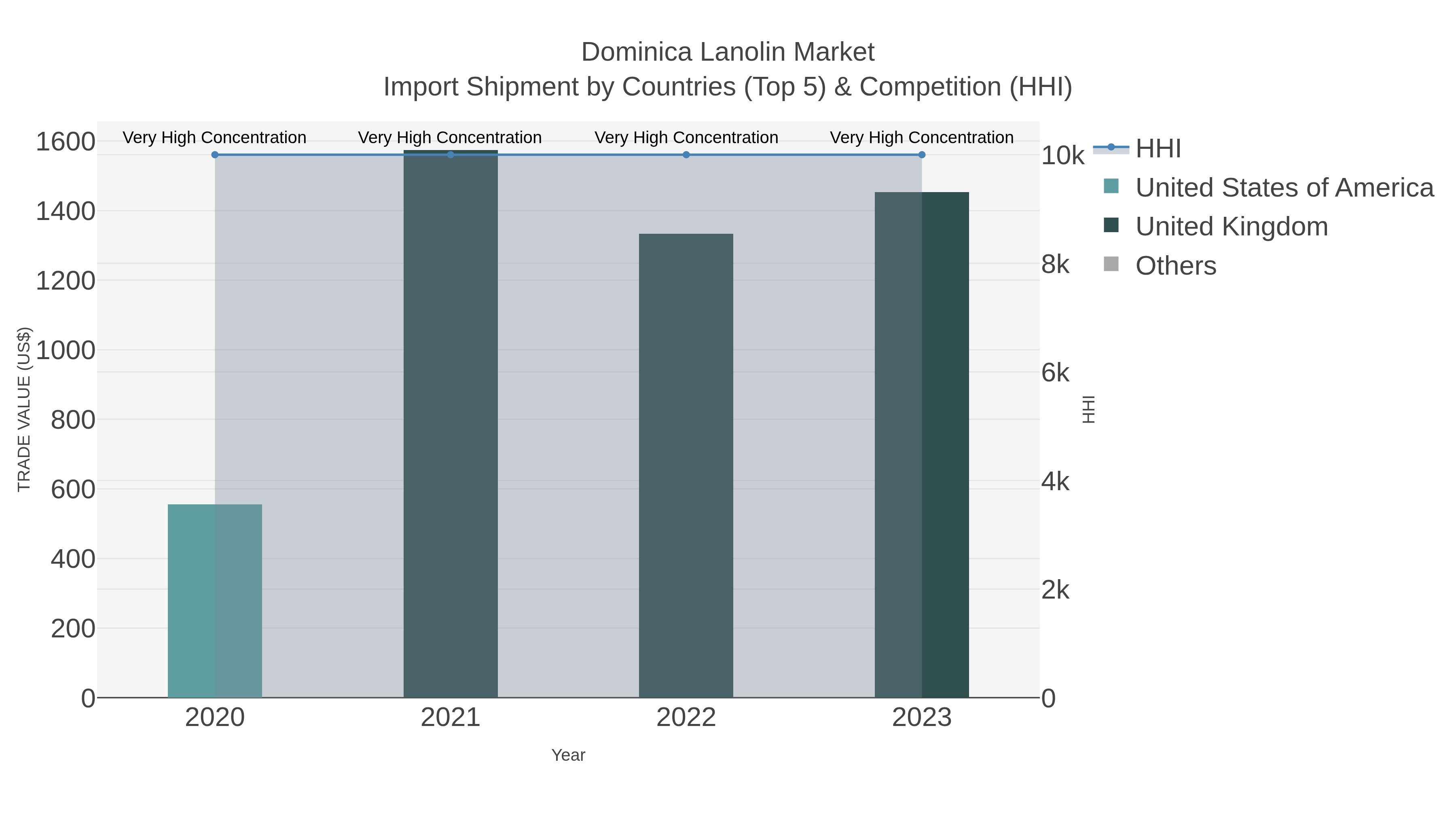 Dominica Lanolin Market Import Shipment by Countries (Top 5) & Competition (HHI)