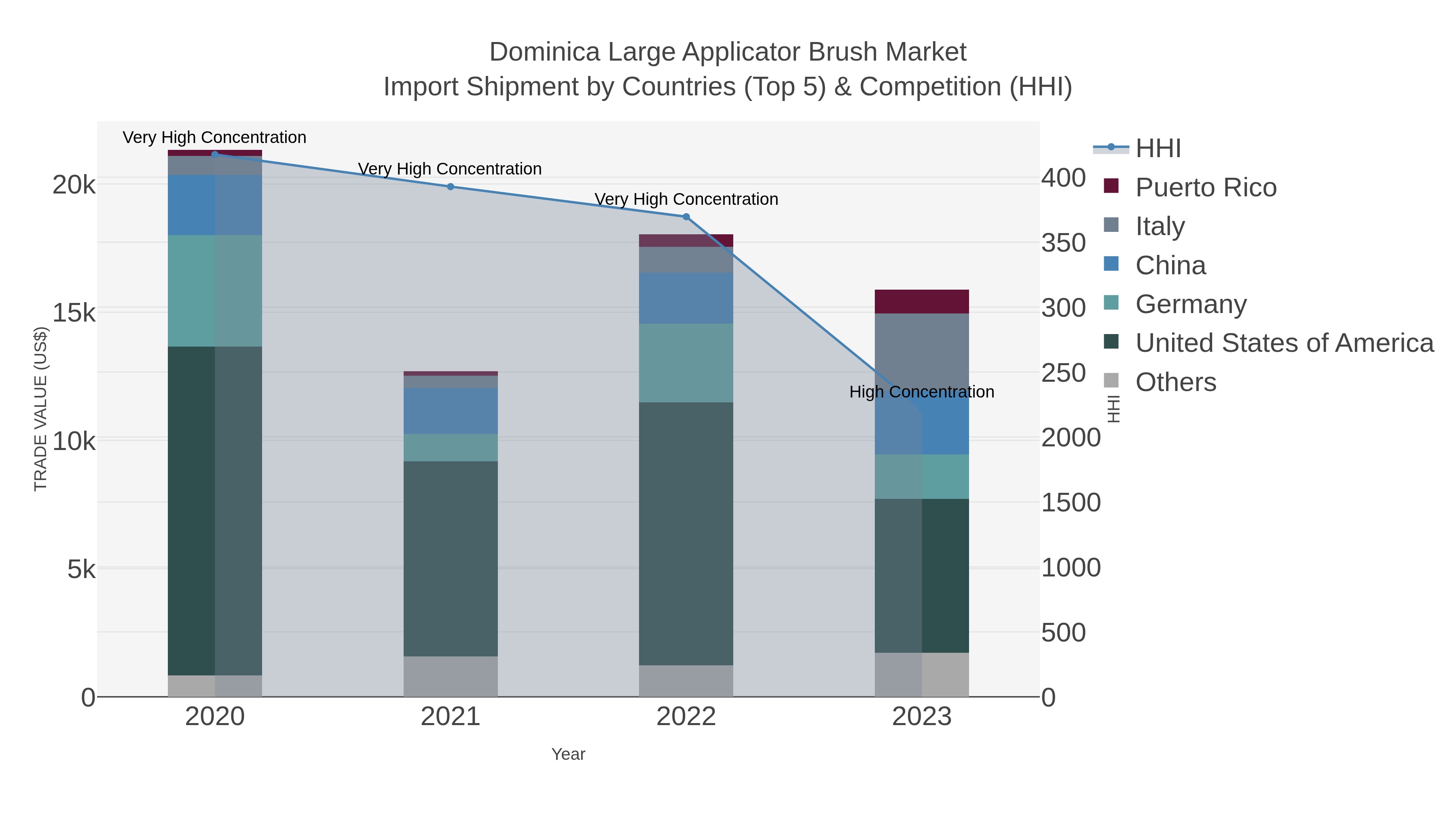 Dominica Large Applicator Brush Market Import Shipment by Countries (Top 5) & Competition (HHI)