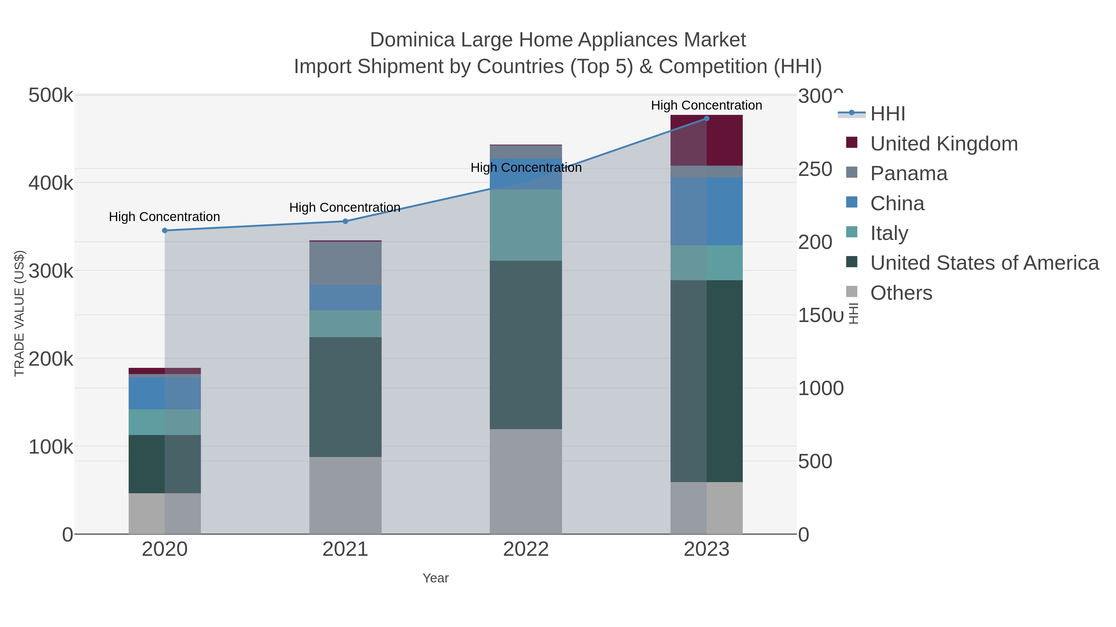 Dominica Large Home Appliances Market Import Shipment by Countries (Top 5) & Competition (HHI)