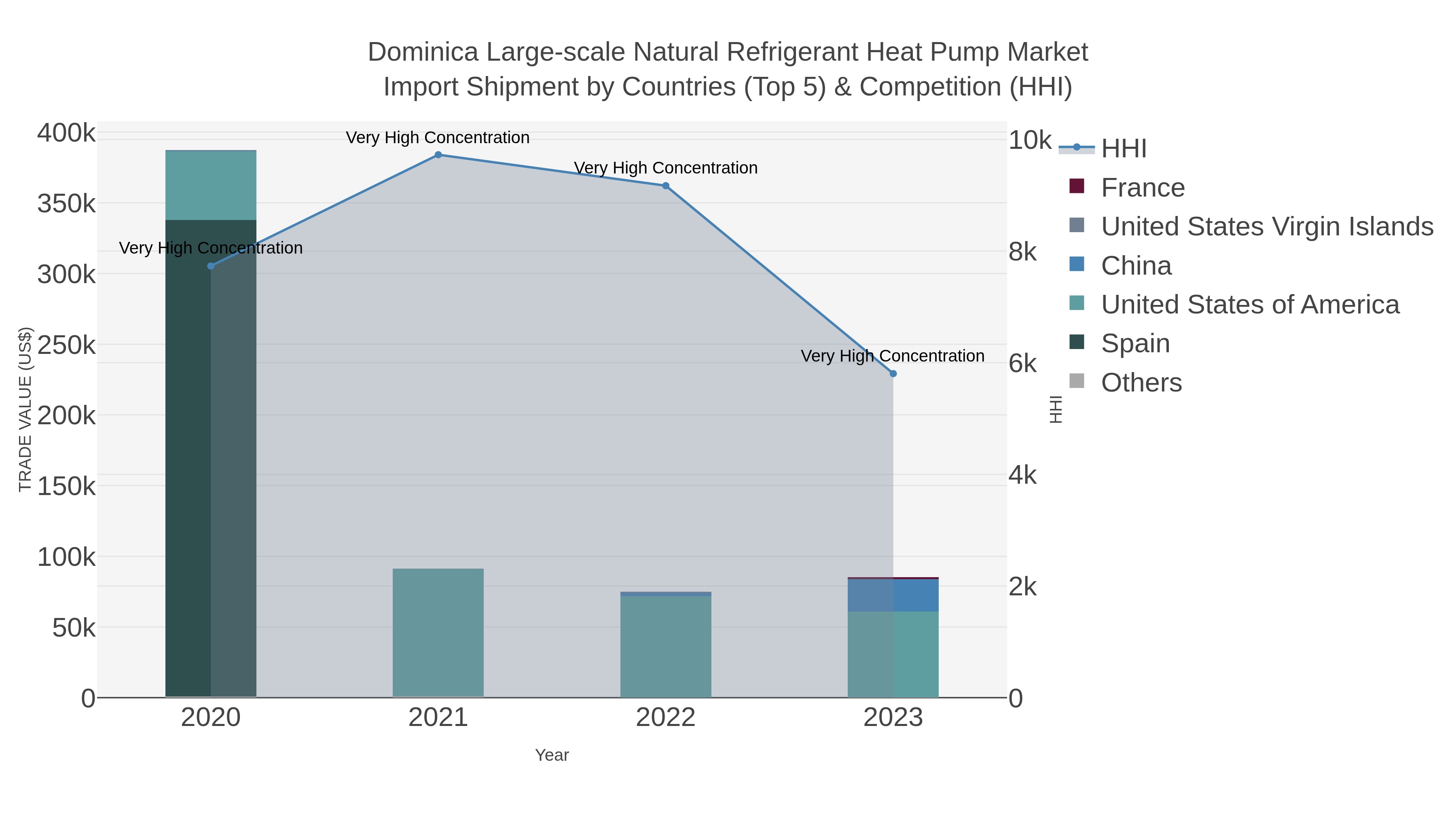 Dominica Large-scale Natural Refrigerant Heat Pump Market Import Shipment by Countries (Top 5) & Competition (HHI)