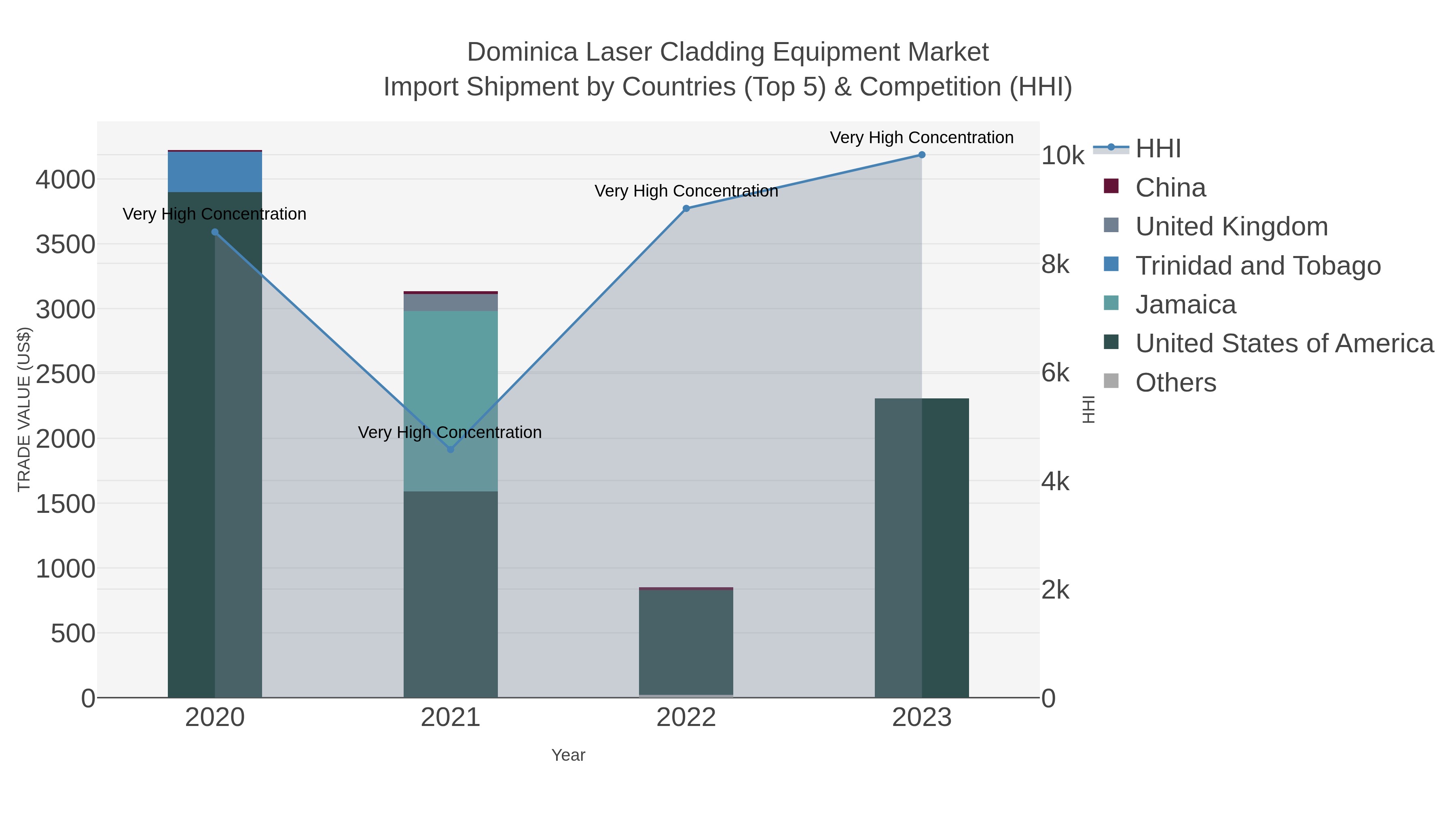 Dominica Laser Cladding Equipment Market Import Shipment by Countries (Top 5) & Competition (HHI)