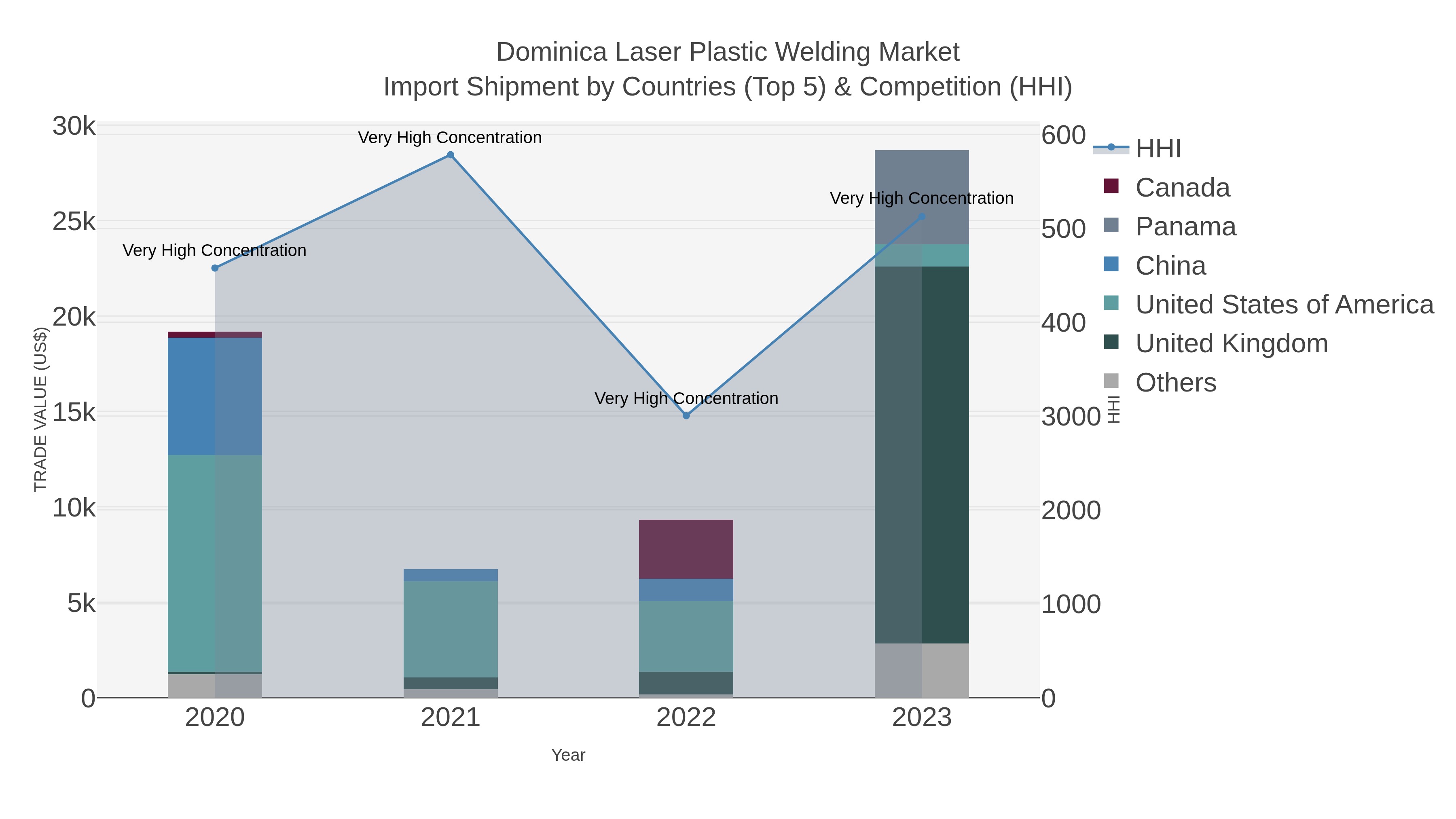 Dominica Laser Plastic Welding Market Import Shipment by Countries (Top 5) & Competition (HHI)