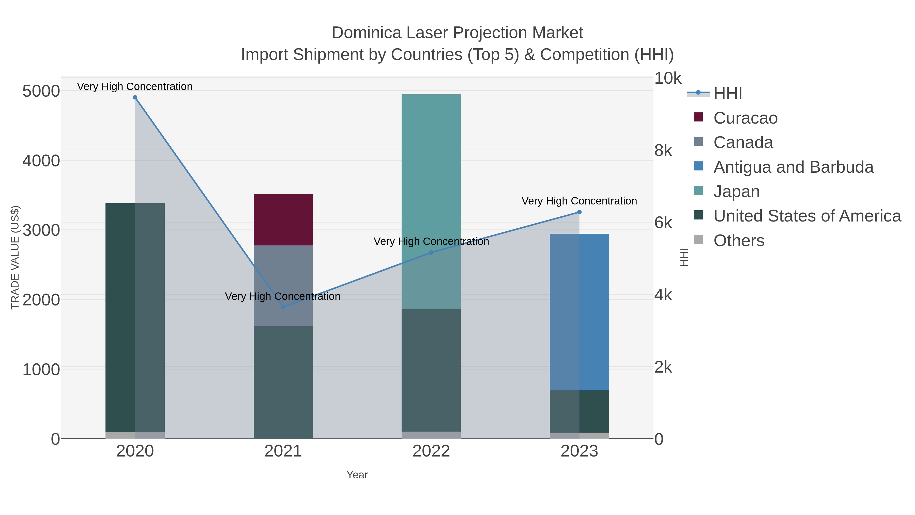 Dominica Laser Projection Market Import Shipment by Countries (Top 5) & Competition (HHI)