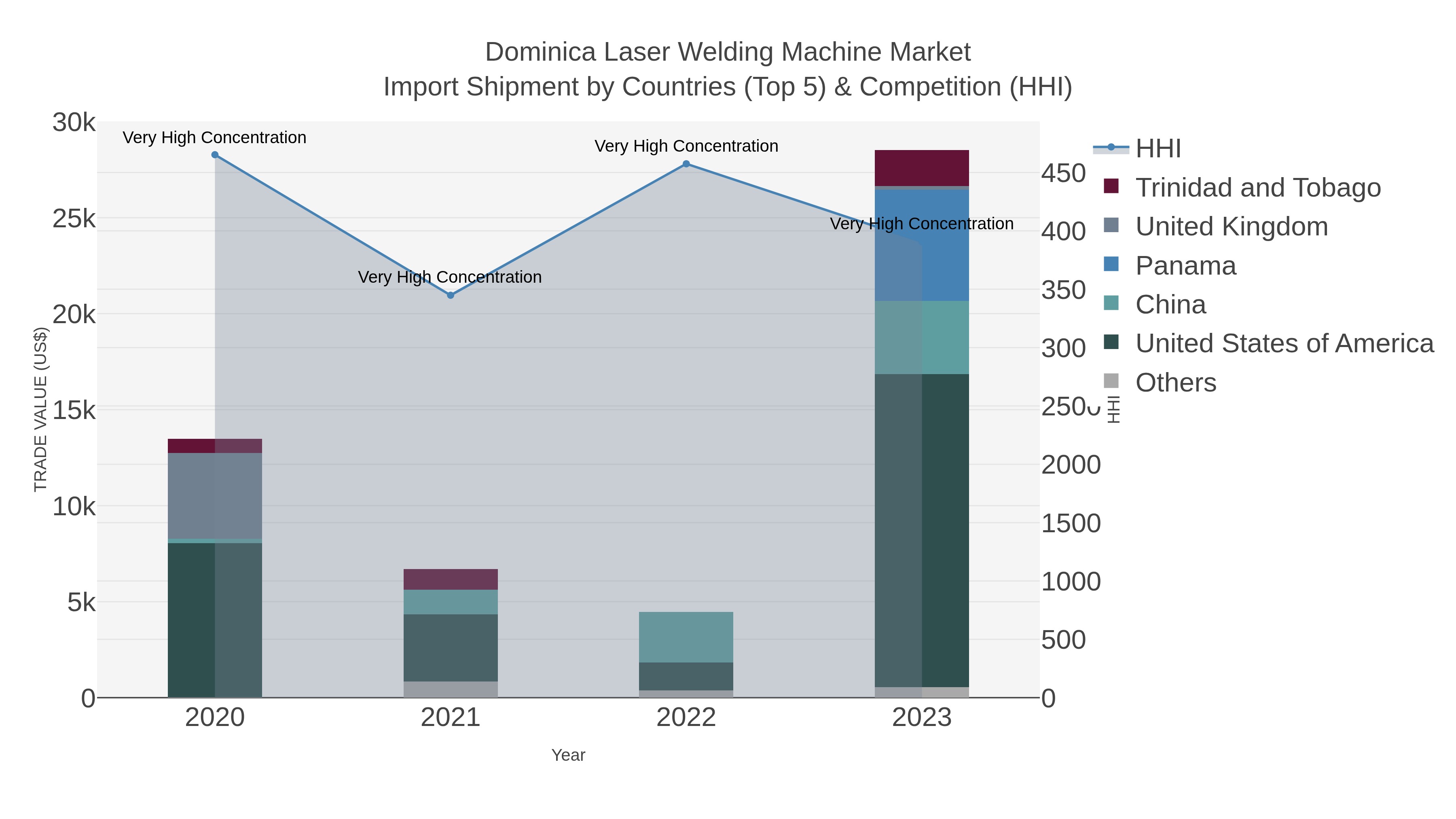 Dominica Laser Welding Machine Market Import Shipment by Countries (Top 5) & Competition (HHI)