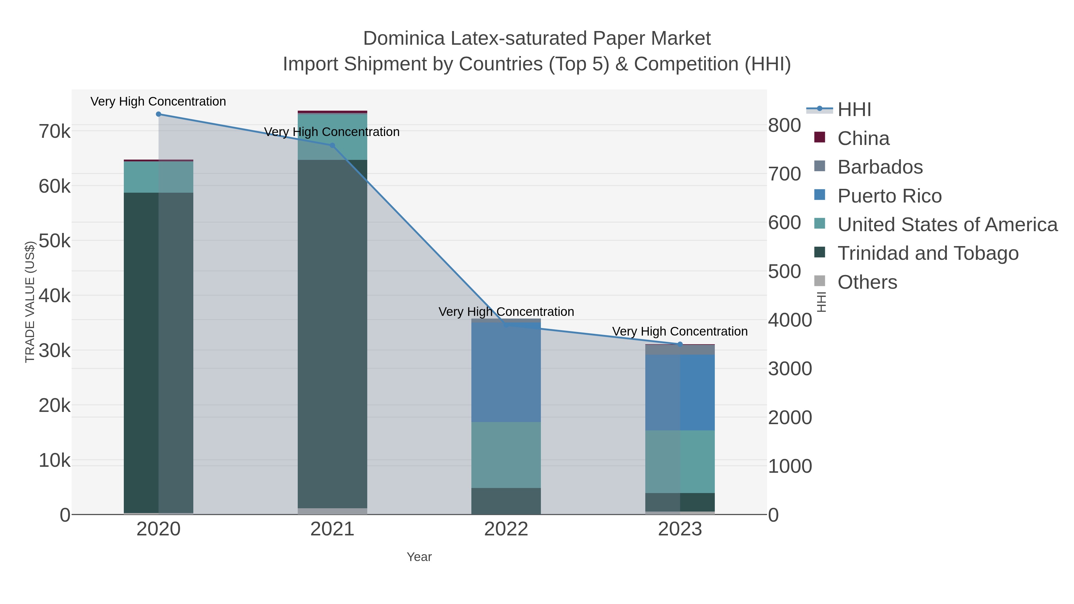 Dominica Latex-saturated Paper Market Import Shipment by Countries (Top 5) & Competition (HHI)
