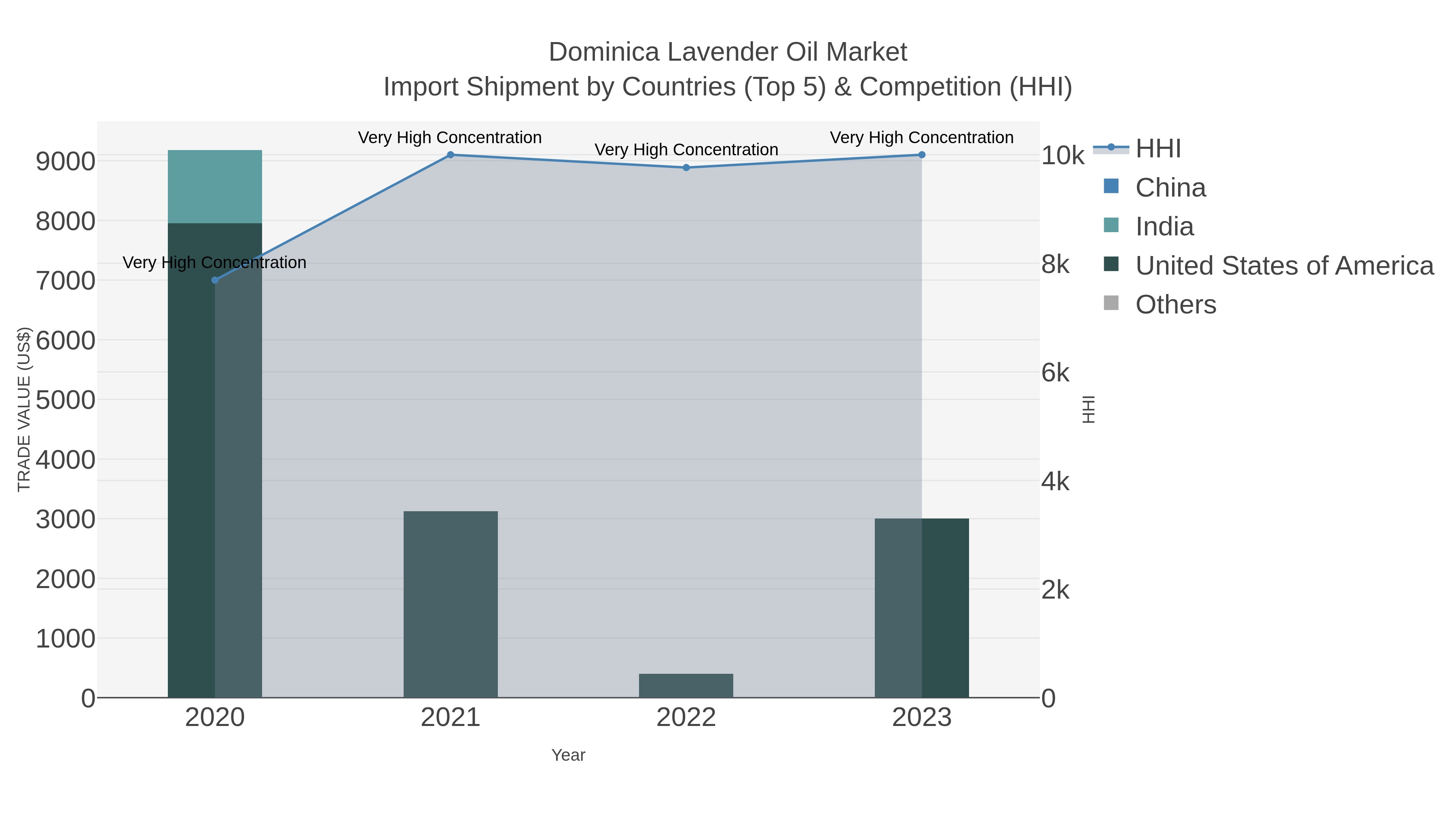 Dominica Lavender Oil Market Import Shipment by Countries (Top 5) & Competition (HHI)