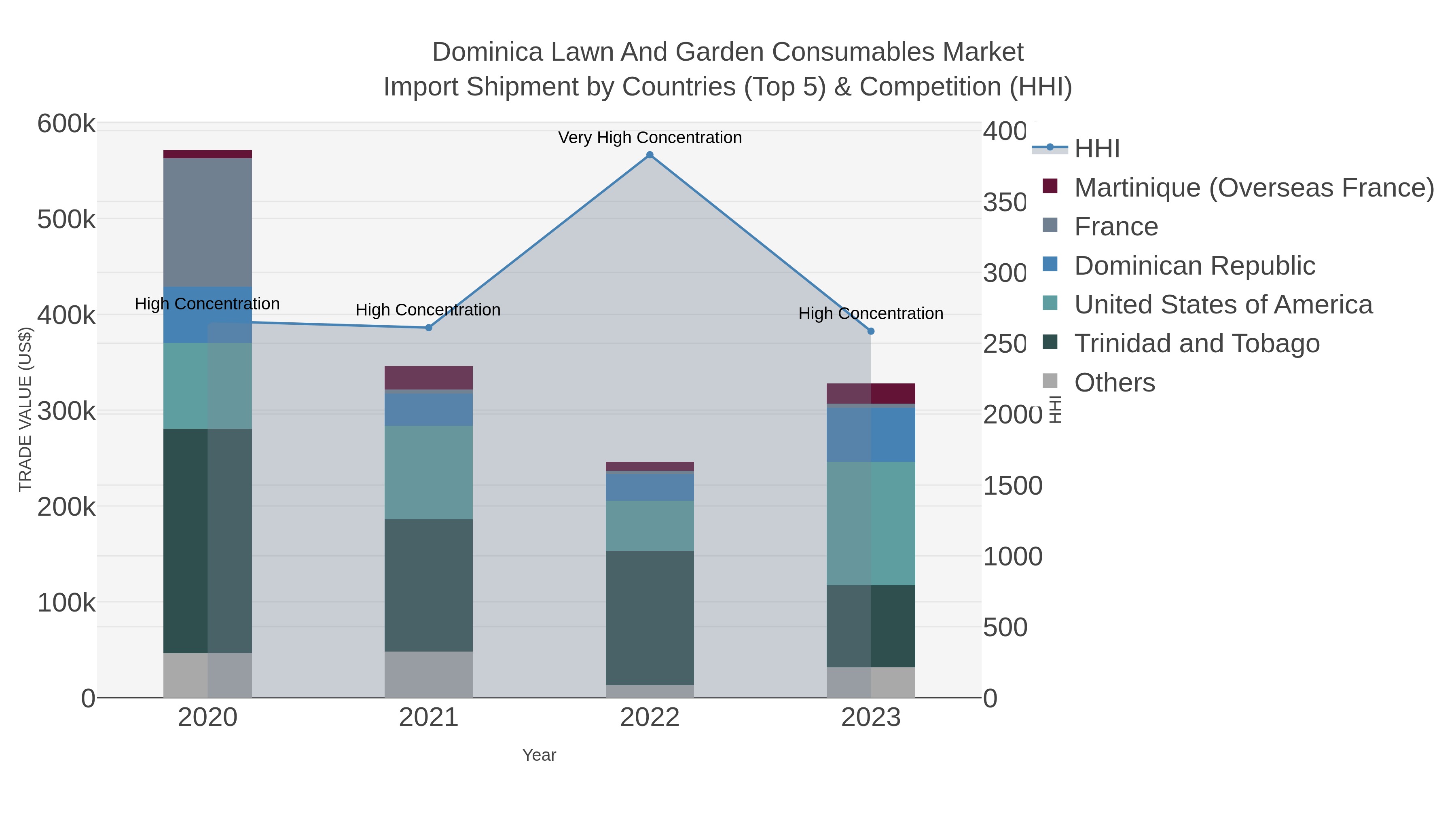 Dominica Lawn And Garden Consumables Market Import Shipment by Countries (Top 5) & Competition (HHI)
