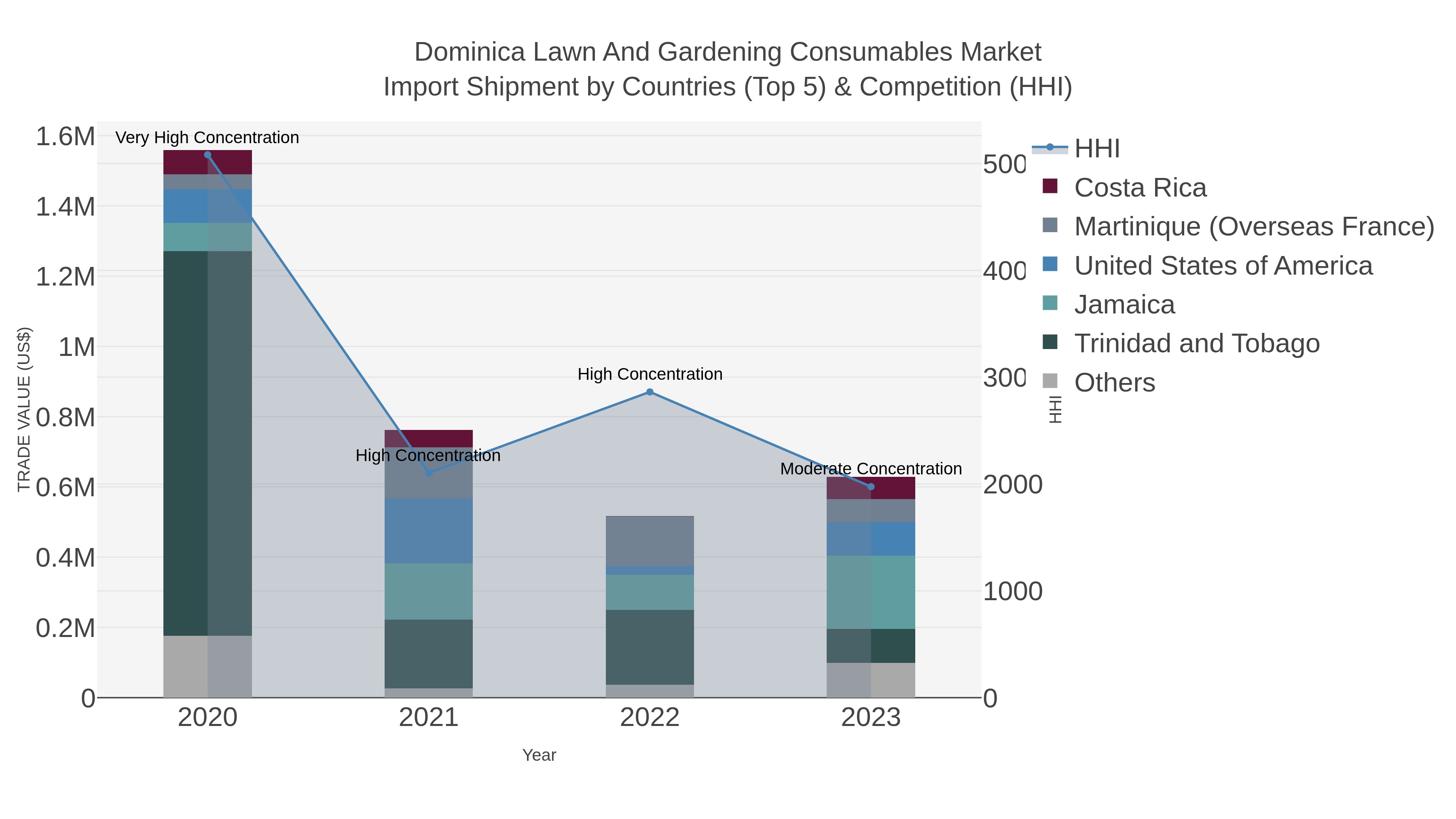 Dominica Lawn And Gardening Consumables Market Import Shipment by Countries (Top 5) & Competition (HHI)