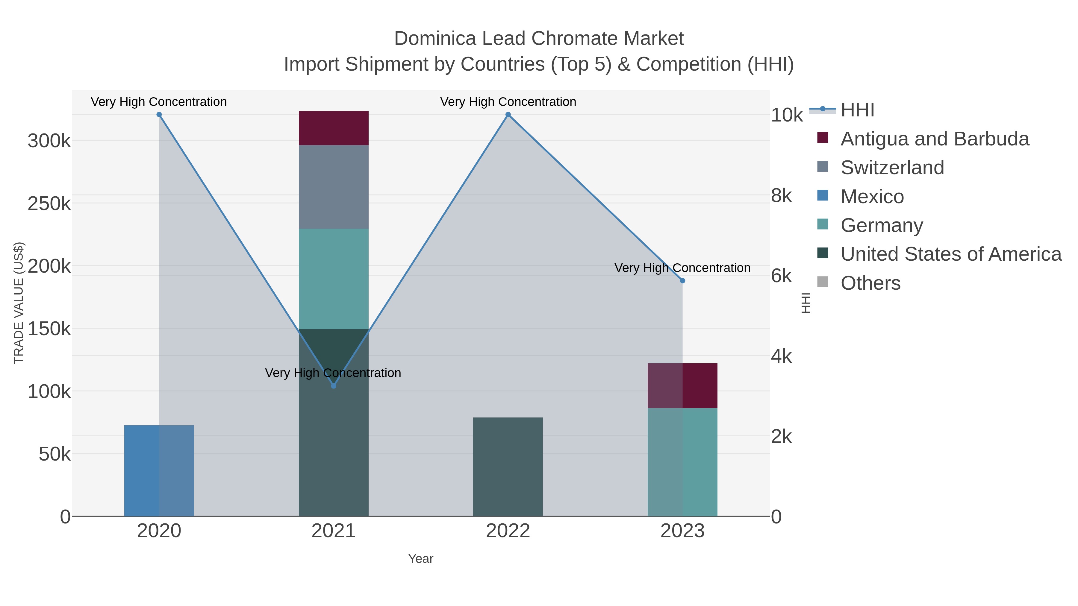 Dominica Lead Chromate Market Import Shipment by Countries (Top 5) & Competition (HHI)