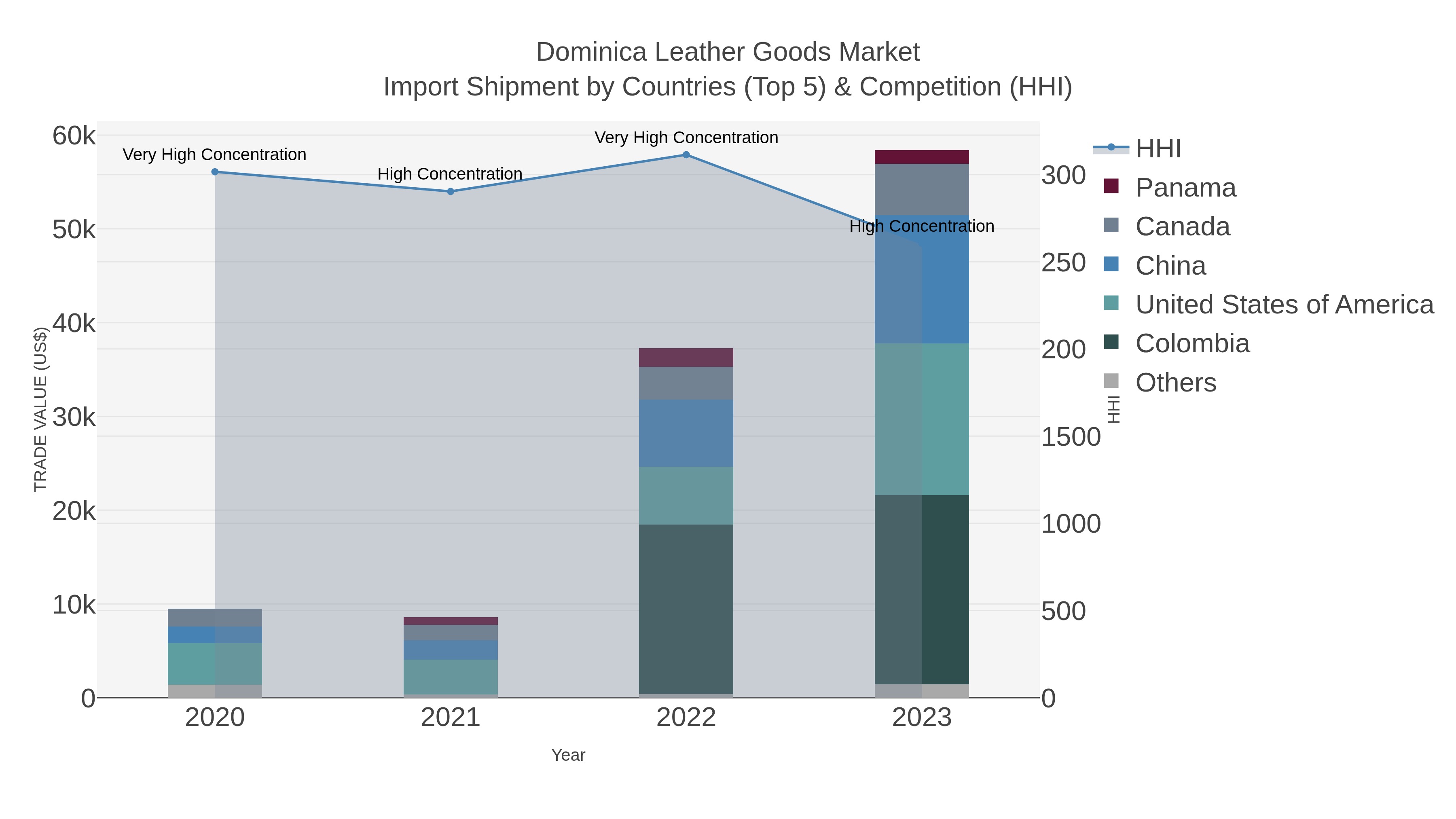 Dominica Leather Goods Market Import Shipment by Countries (Top 5) & Competition (HHI)