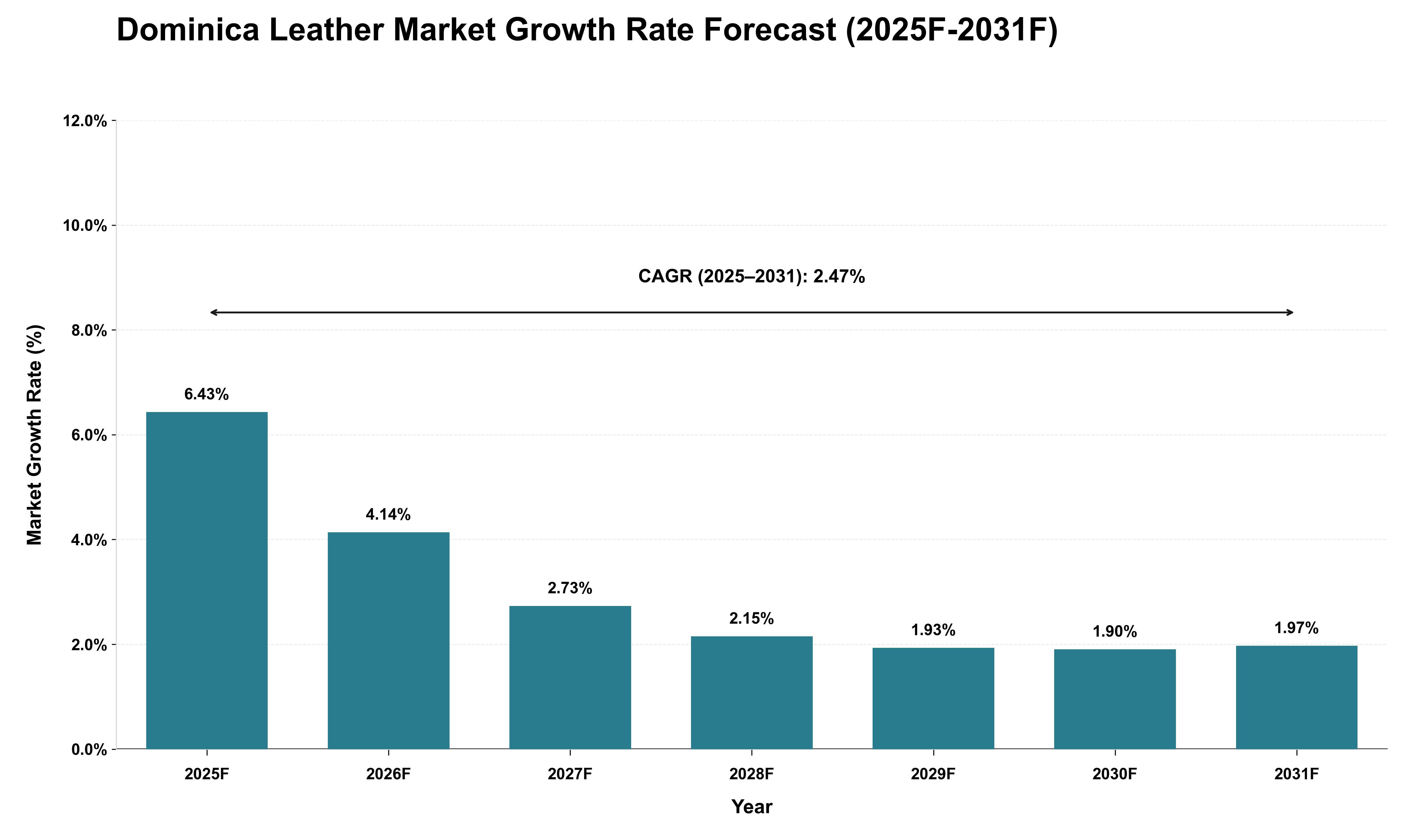 Dominica Leather Market Growth Rate Analysis (2025 - 2031)