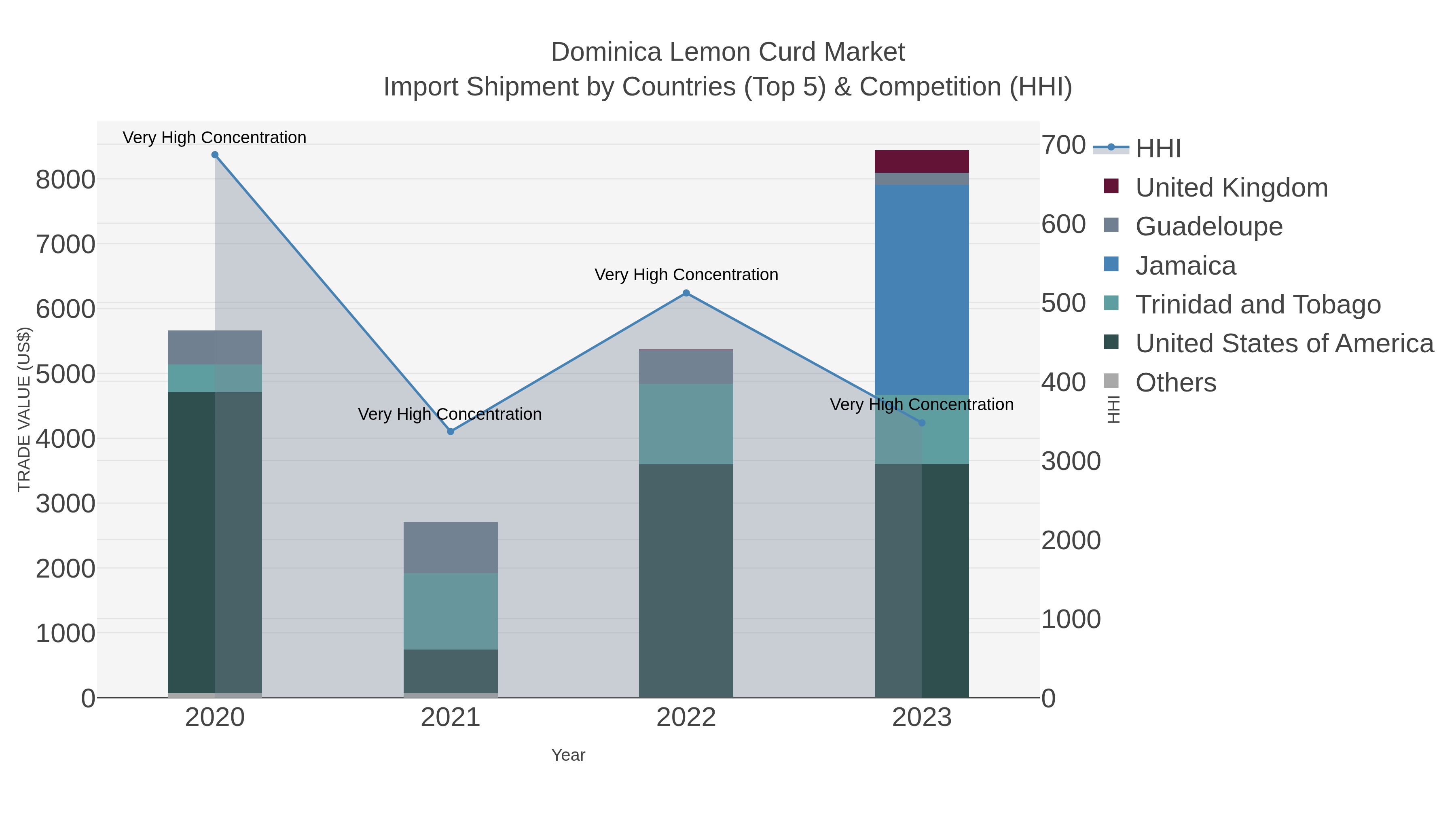 Dominica Lemon Curd Market Import Shipment by Countries (Top 5) & Competition (HHI)