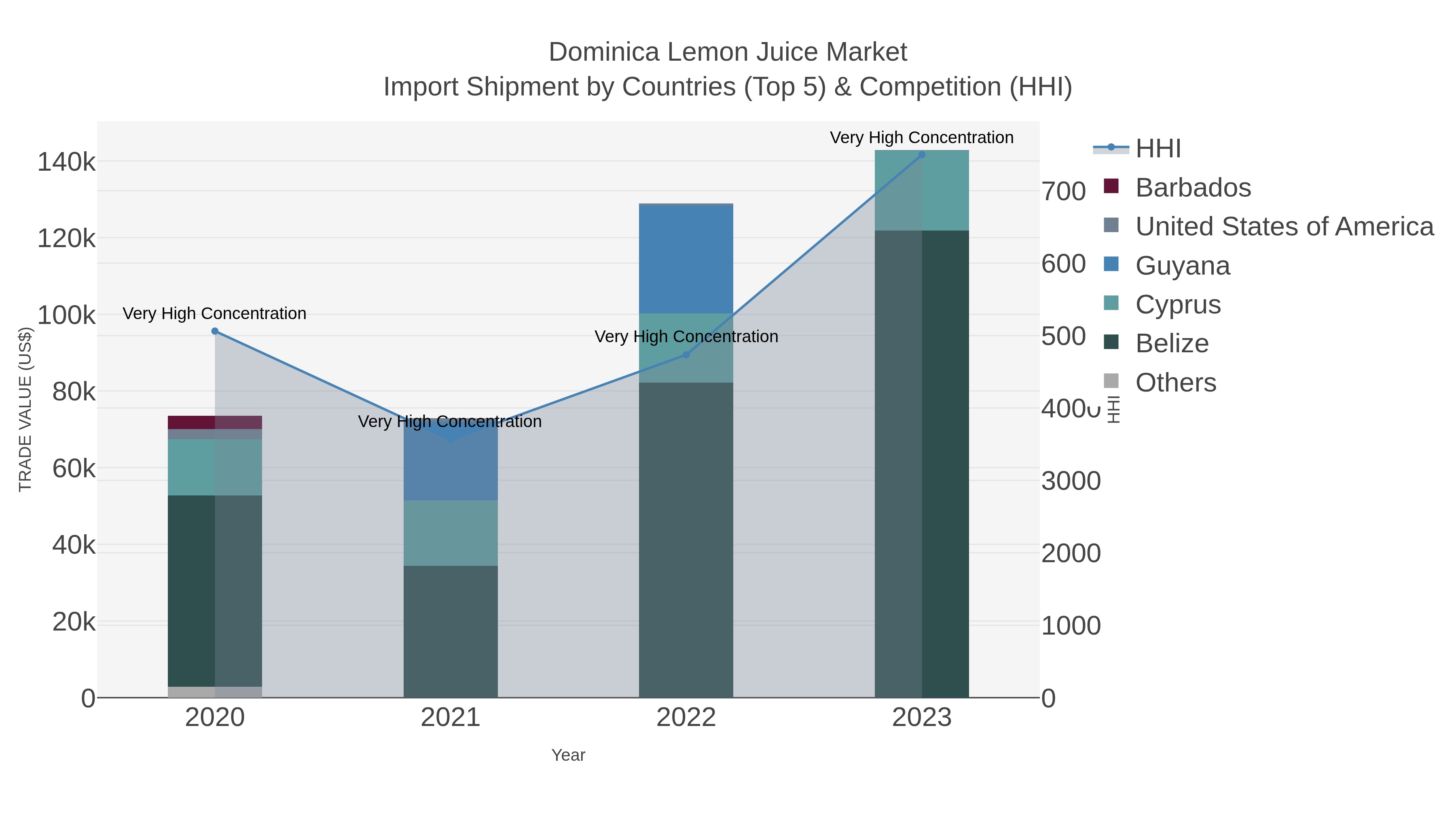 Dominica Lemon Juice Market Import Shipment by Countries (Top 5) & Competition (HHI)