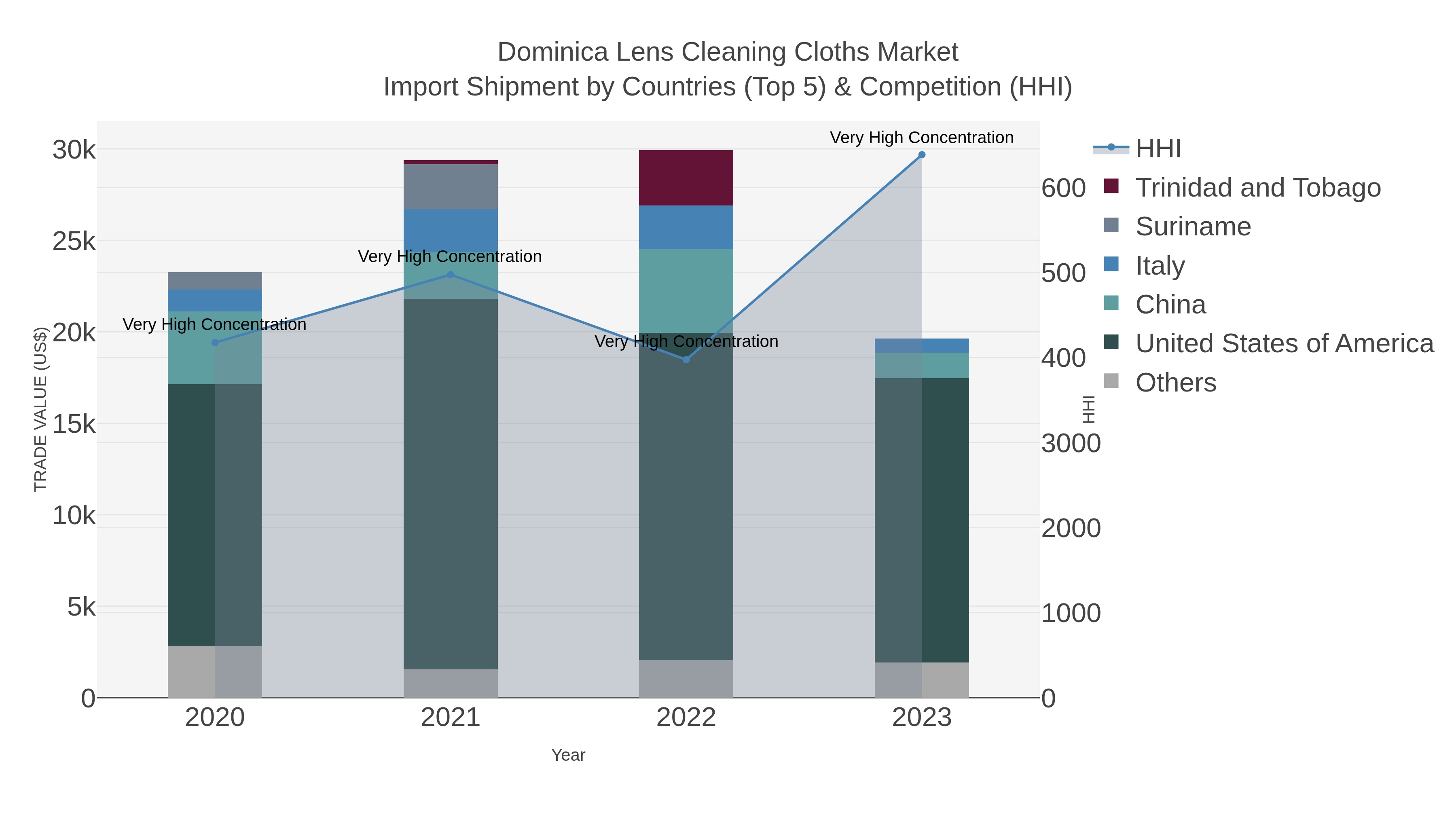 Dominica Lens Cleaning Cloths Market Import Shipment by Countries (Top 5) & Competition (HHI)