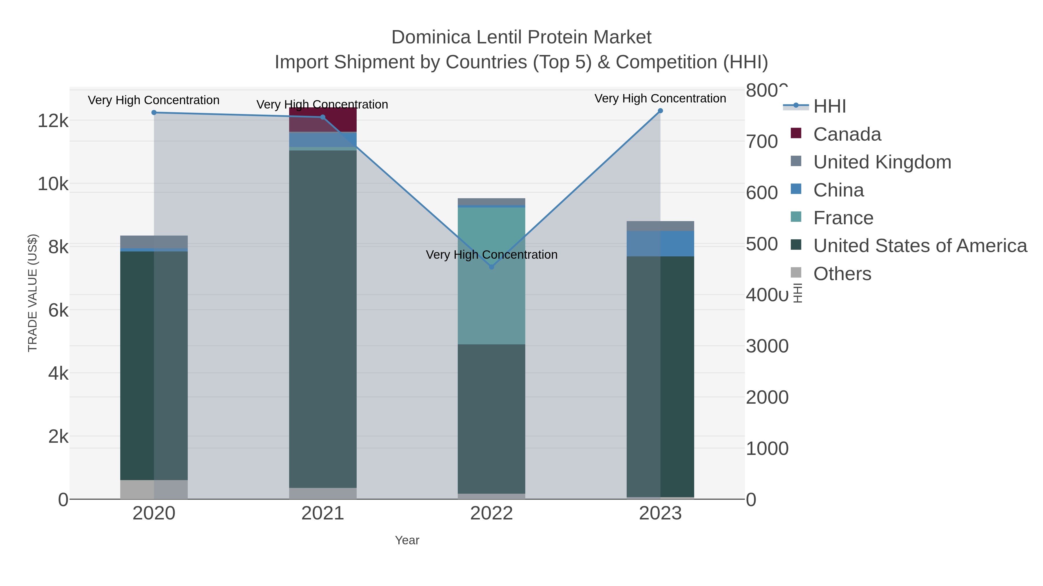 Dominica Lentil Protein Market Import Shipment by Countries (Top 5) & Competition (HHI)