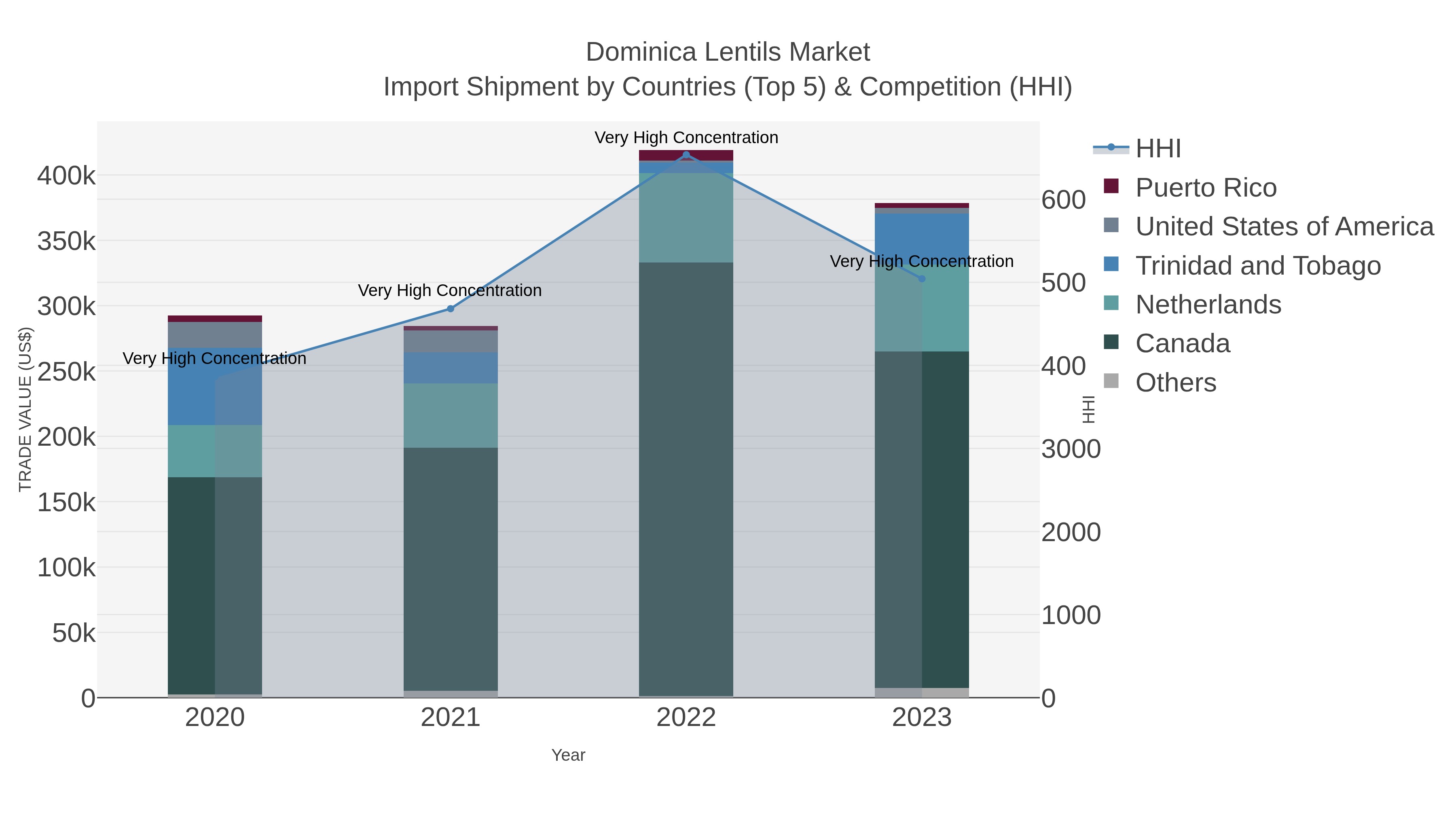 Dominica Lentils Market Import Shipment by Countries (Top 5) & Competition (HHI)