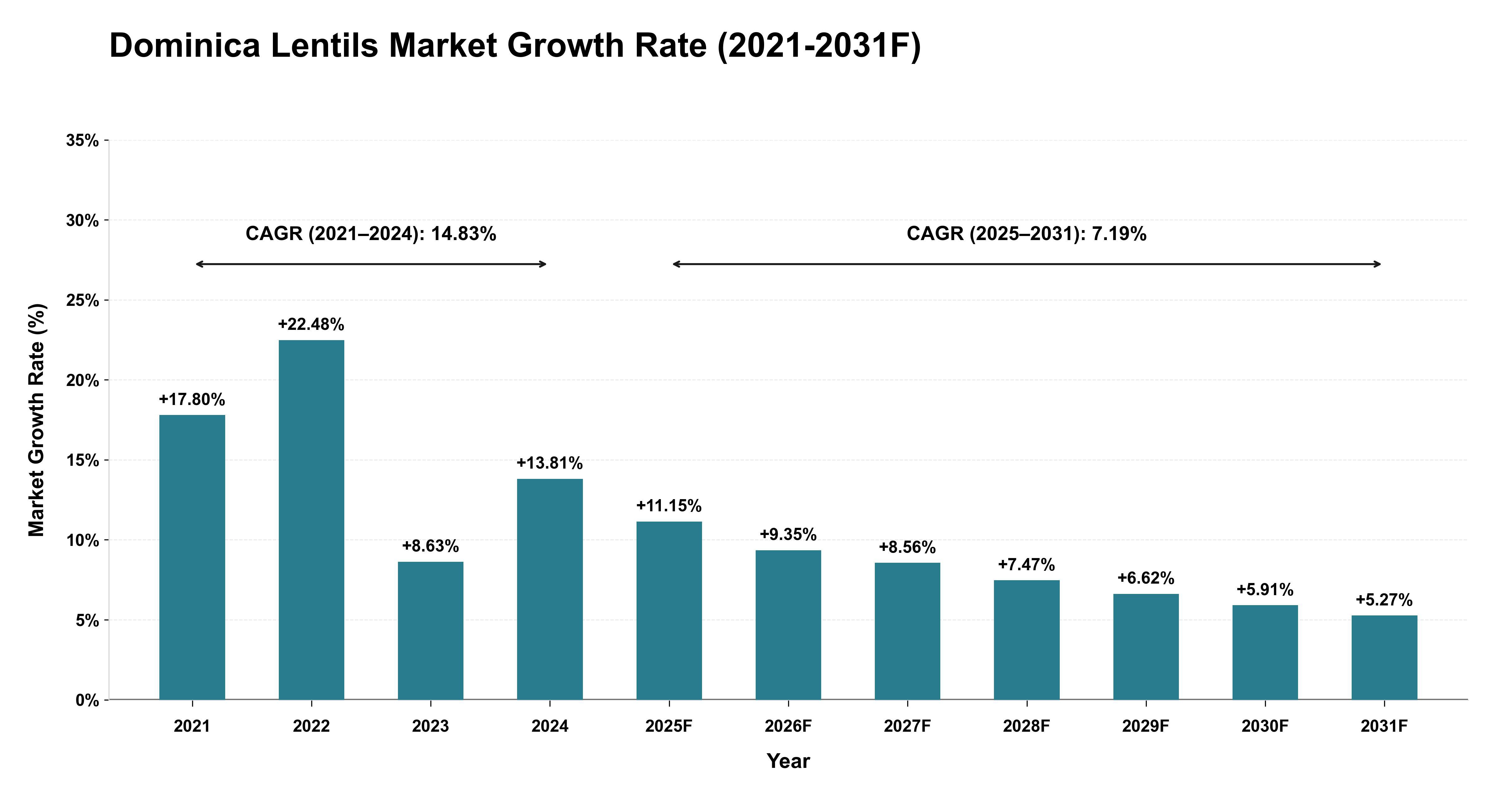 Dominica Lentils Market Year-wise Growth Rate (2021-2031F)