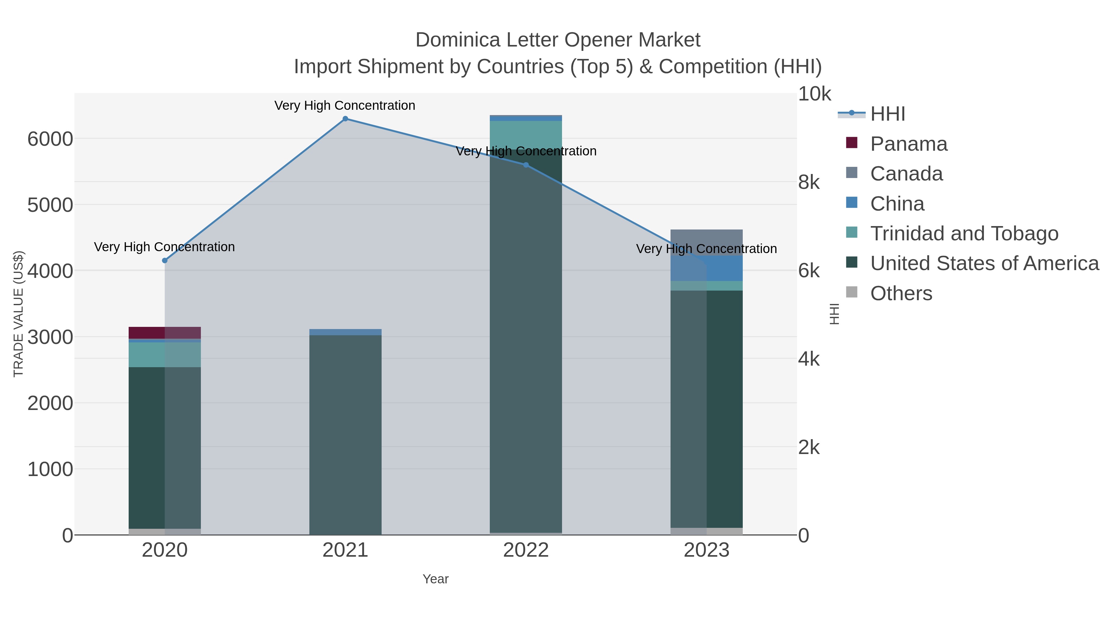 Dominica Letter Opener Market Import Shipment by Countries (Top 5) & Competition (HHI)
