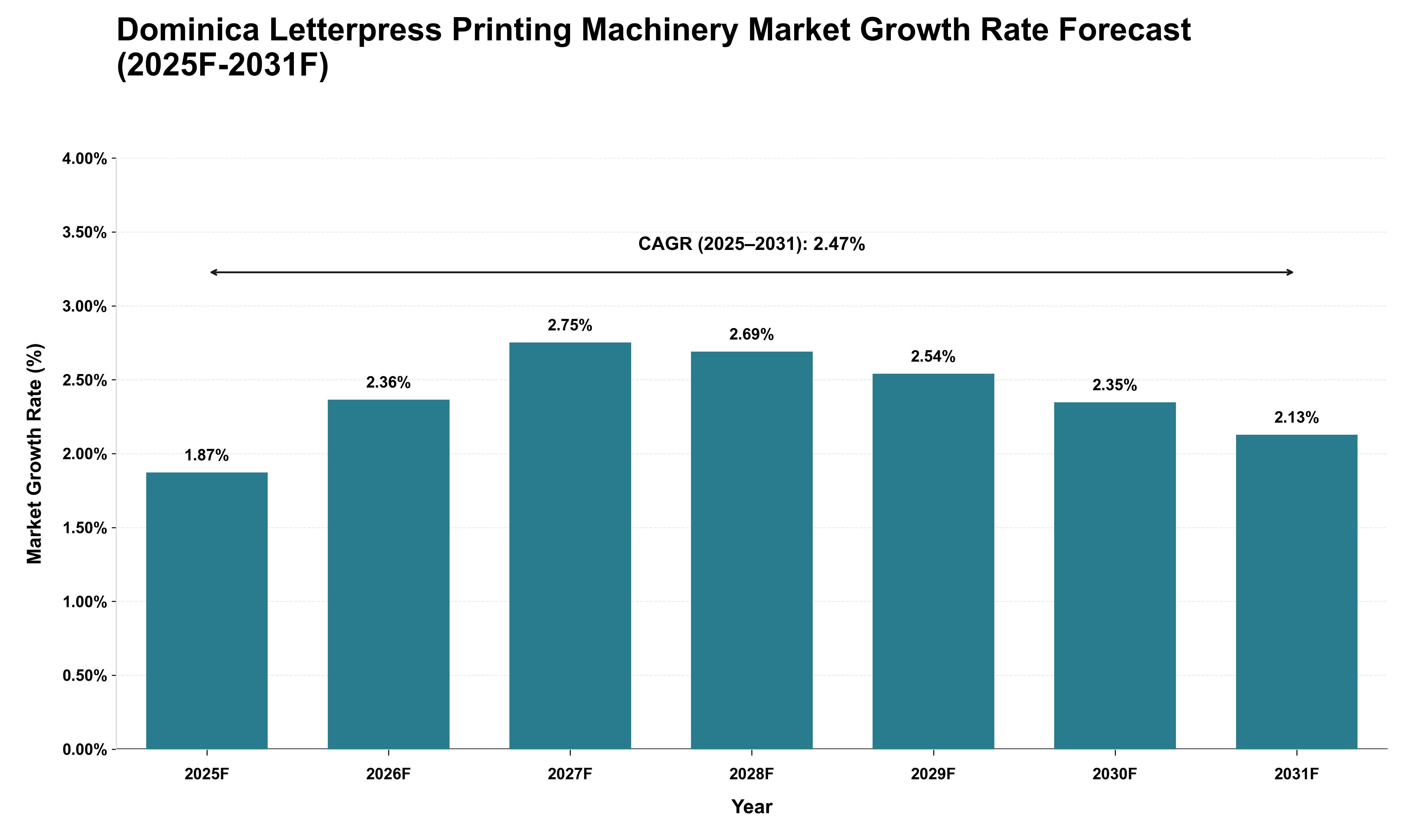 Dominica Letterpress Printing Machinery Market Growth Rate Analysis (2025 - 2031)